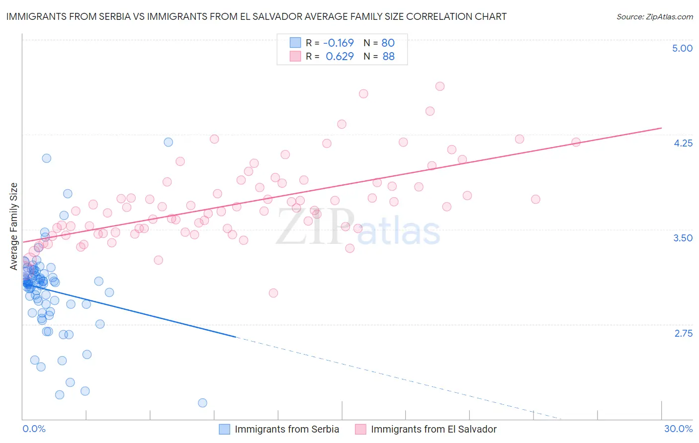 Immigrants from Serbia vs Immigrants from El Salvador Average Family Size