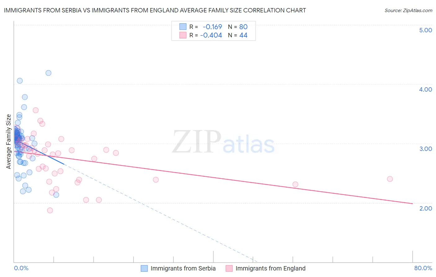 Immigrants from Serbia vs Immigrants from England Average Family Size
