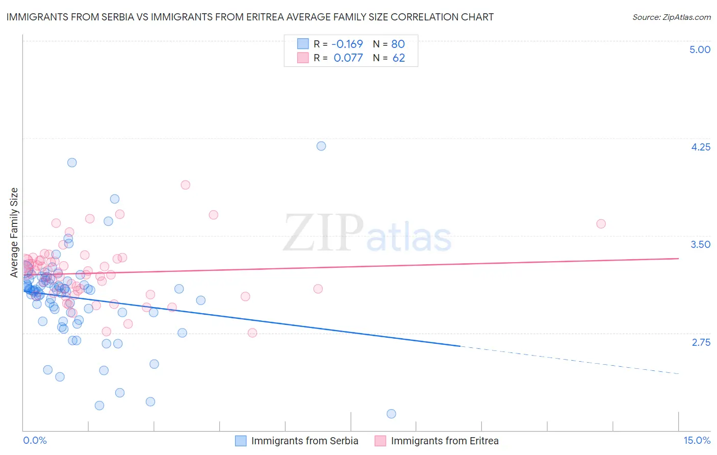 Immigrants from Serbia vs Immigrants from Eritrea Average Family Size