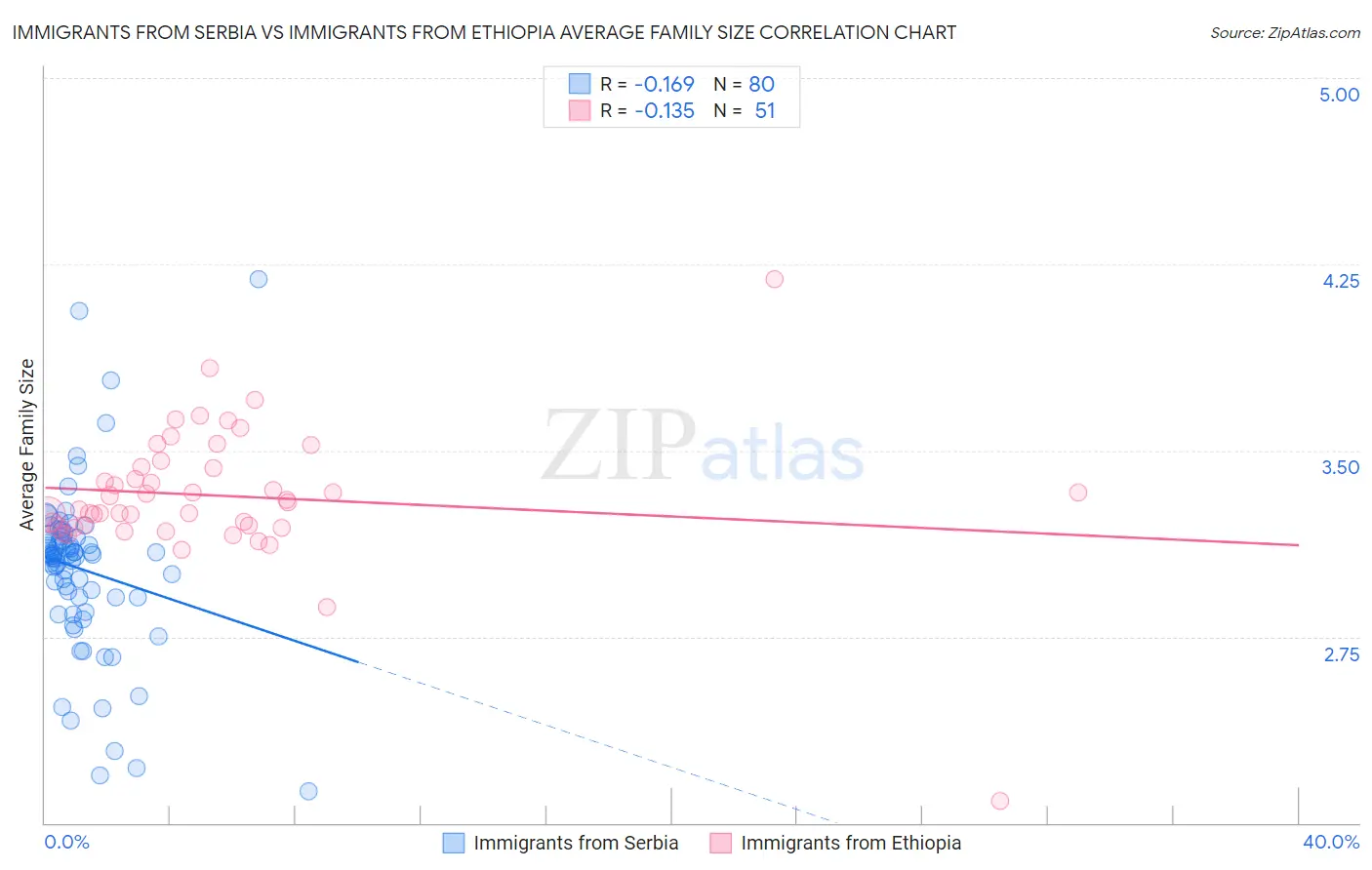 Immigrants from Serbia vs Immigrants from Ethiopia Average Family Size