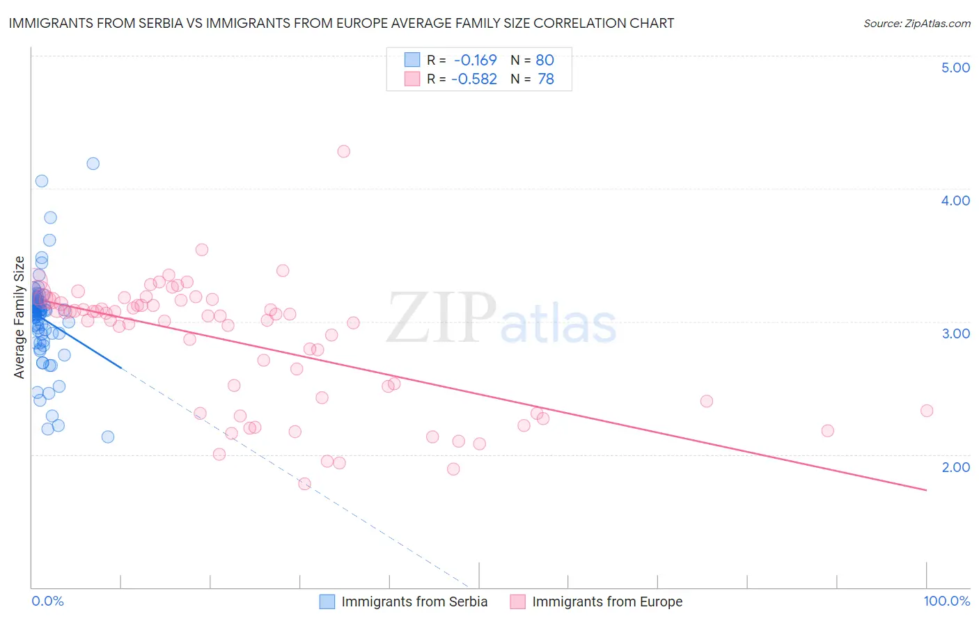 Immigrants from Serbia vs Immigrants from Europe Average Family Size