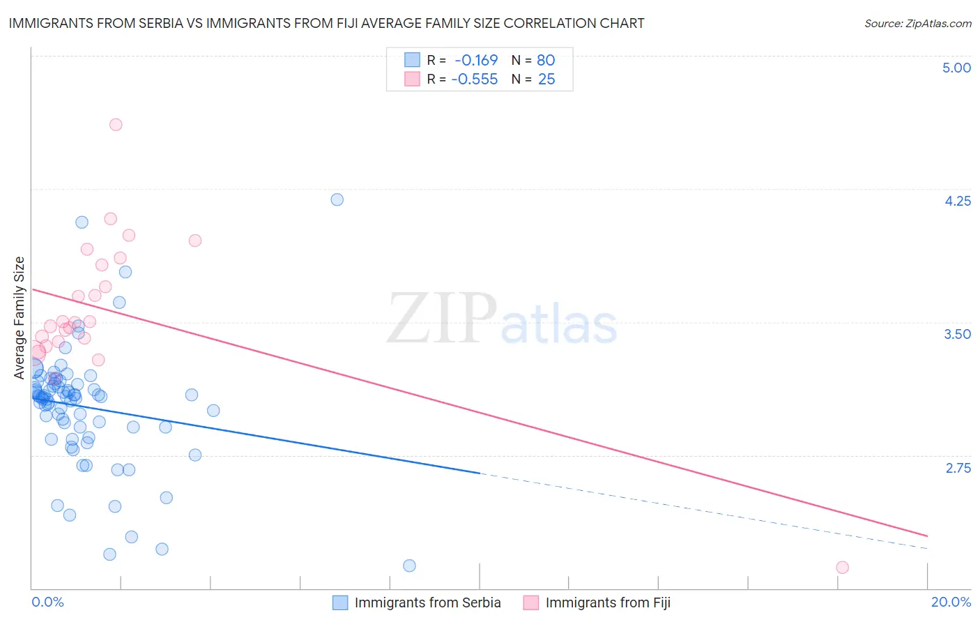 Immigrants from Serbia vs Immigrants from Fiji Average Family Size