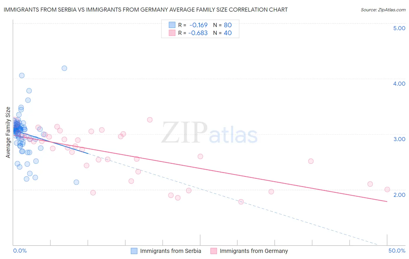 Immigrants from Serbia vs Immigrants from Germany Average Family Size