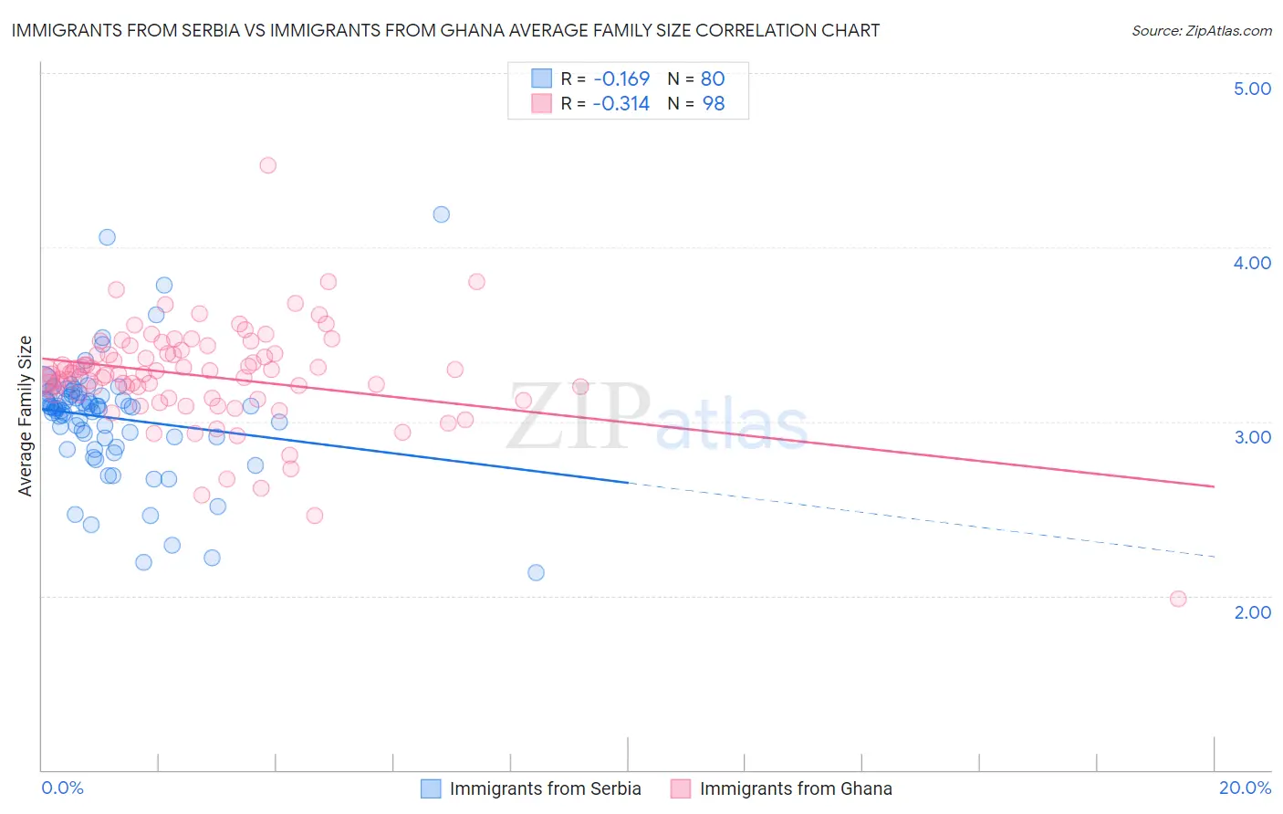 Immigrants from Serbia vs Immigrants from Ghana Average Family Size