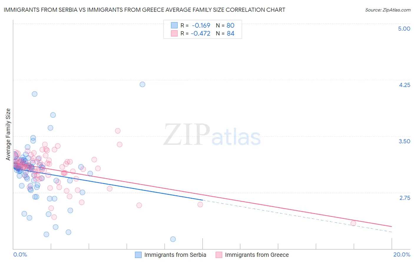 Immigrants from Serbia vs Immigrants from Greece Average Family Size