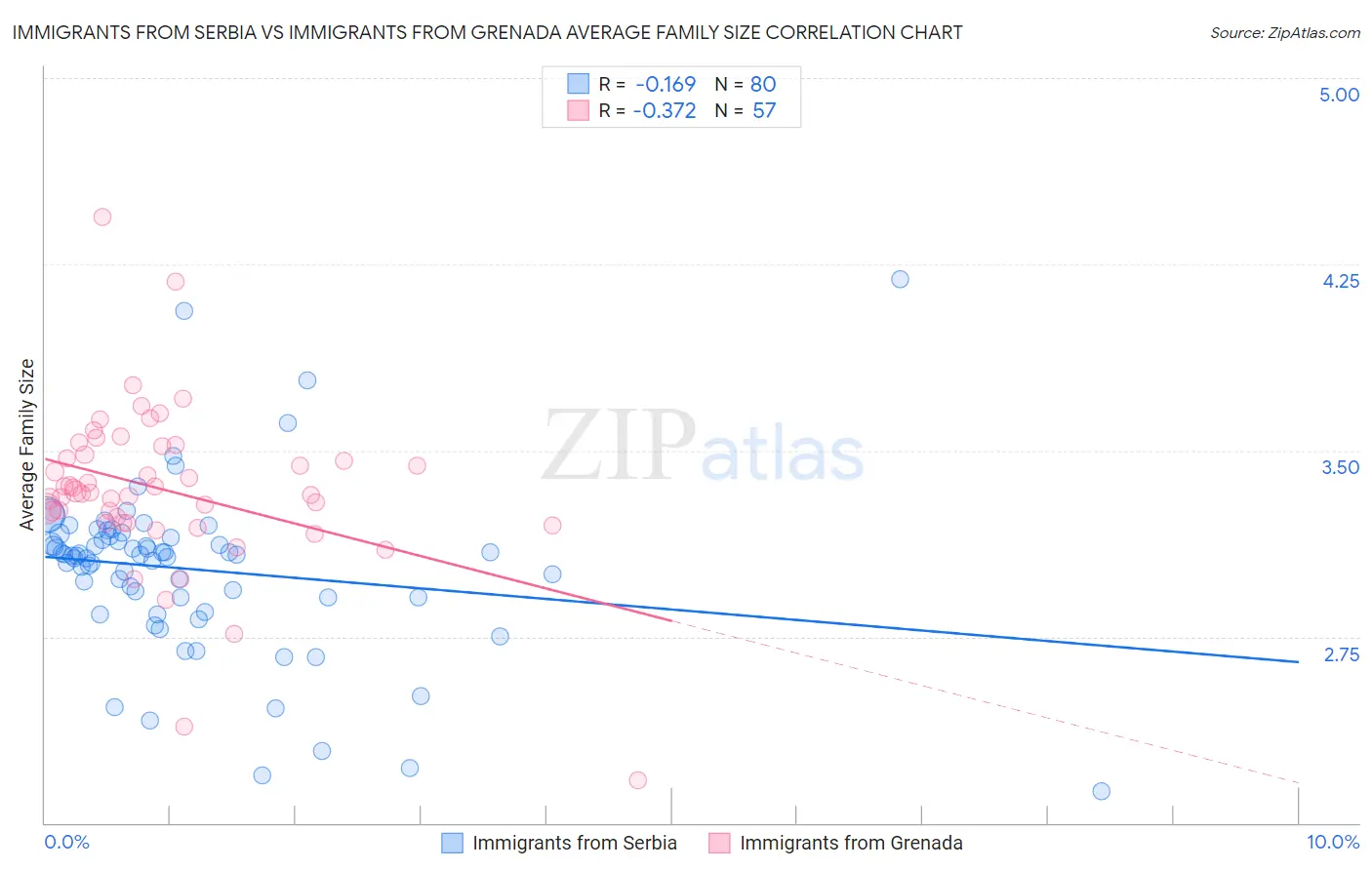 Immigrants from Serbia vs Immigrants from Grenada Average Family Size