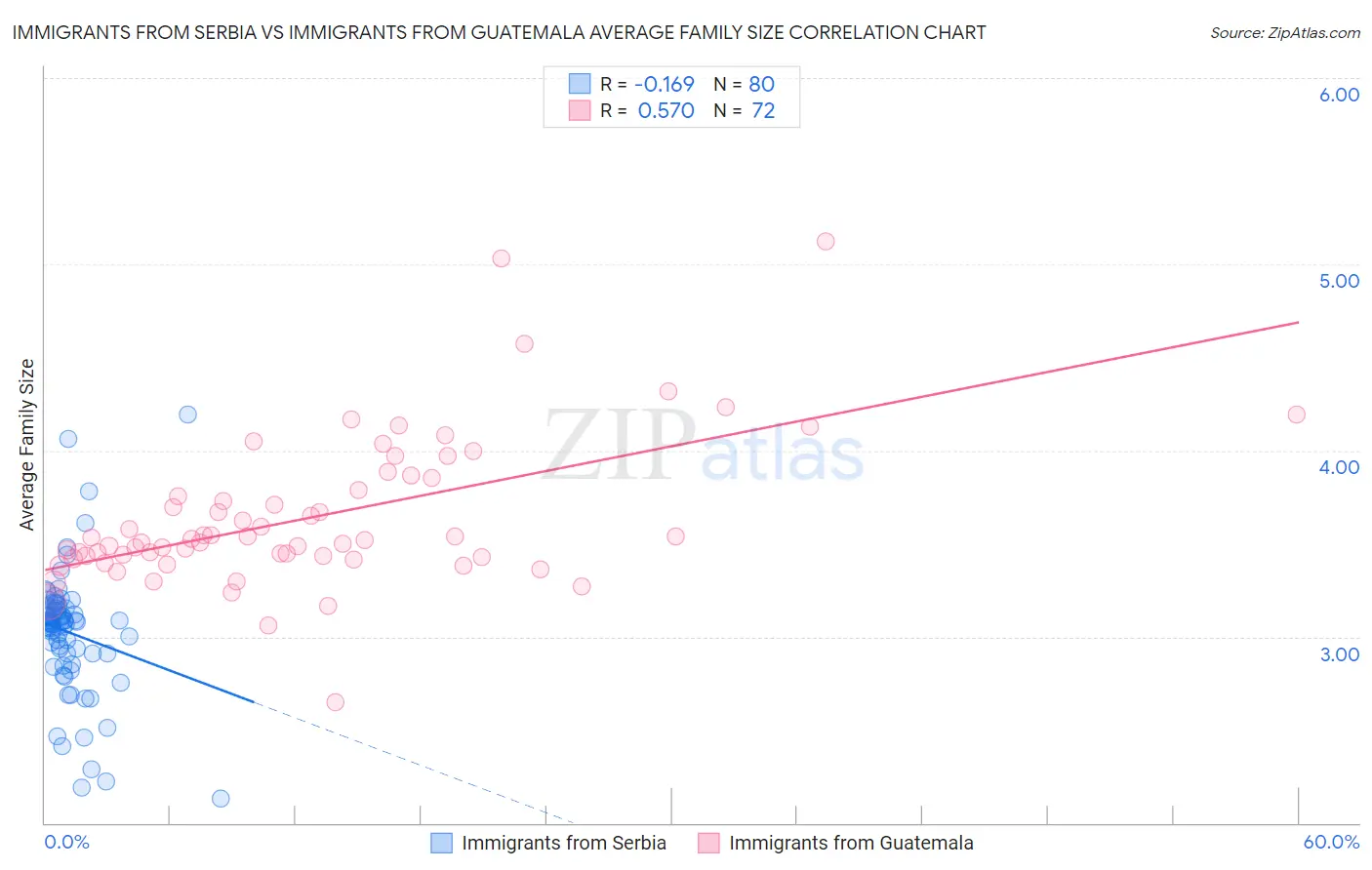 Immigrants from Serbia vs Immigrants from Guatemala Average Family Size