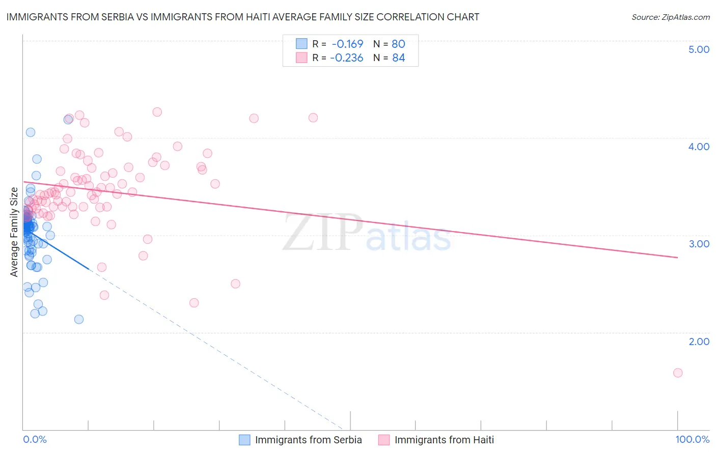 Immigrants from Serbia vs Immigrants from Haiti Average Family Size