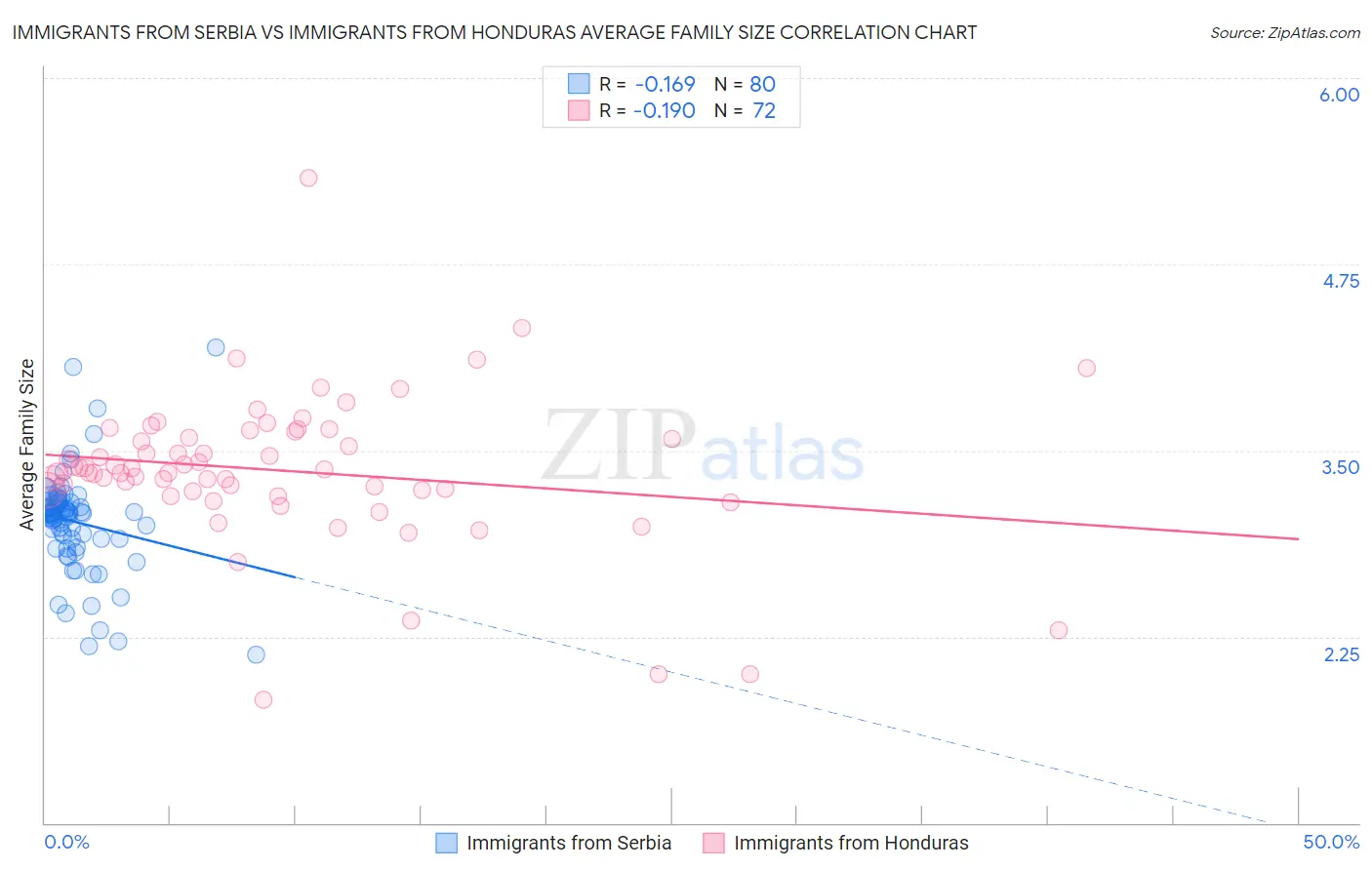 Immigrants from Serbia vs Immigrants from Honduras Average Family Size