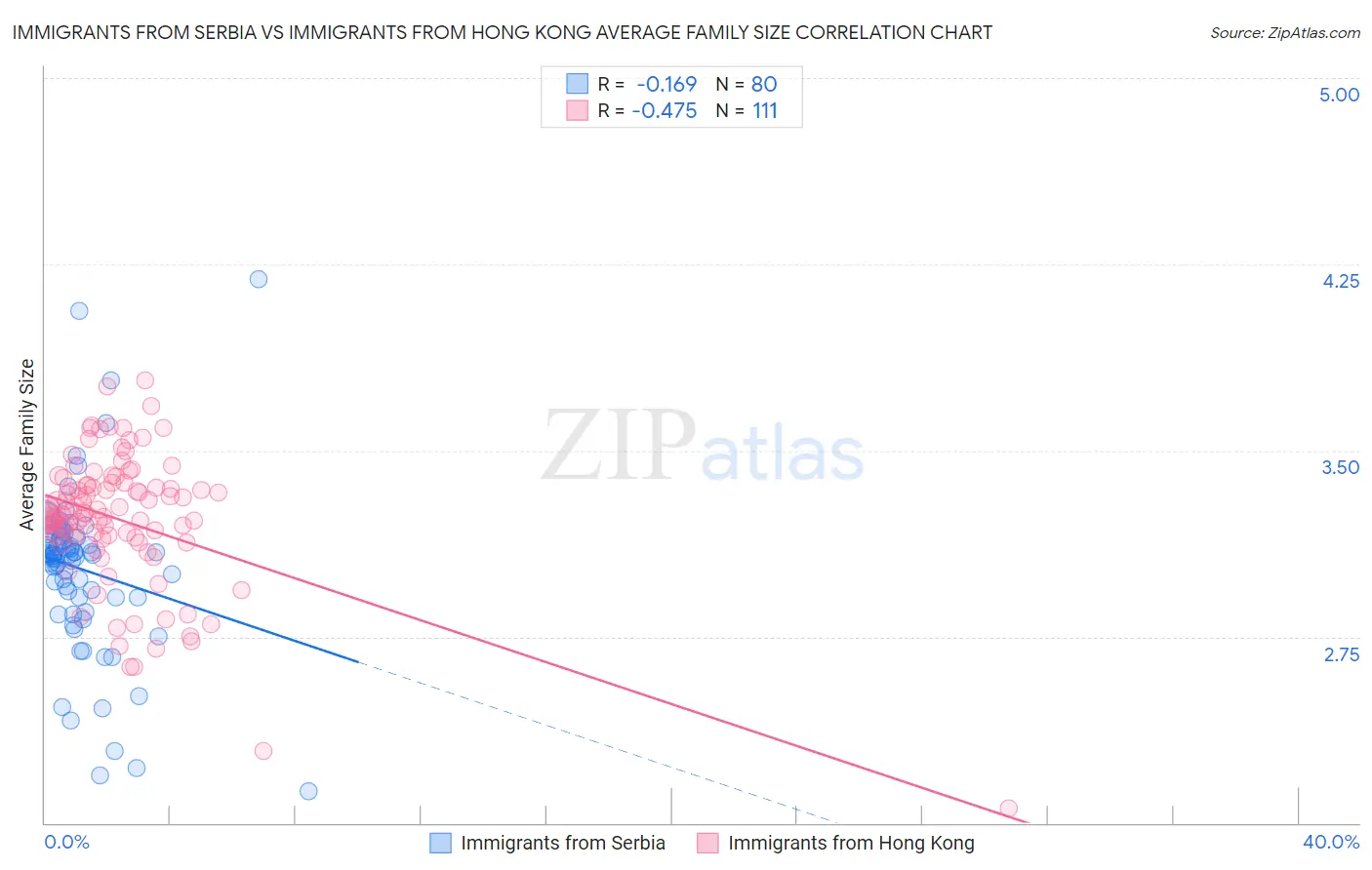 Immigrants from Serbia vs Immigrants from Hong Kong Average Family Size