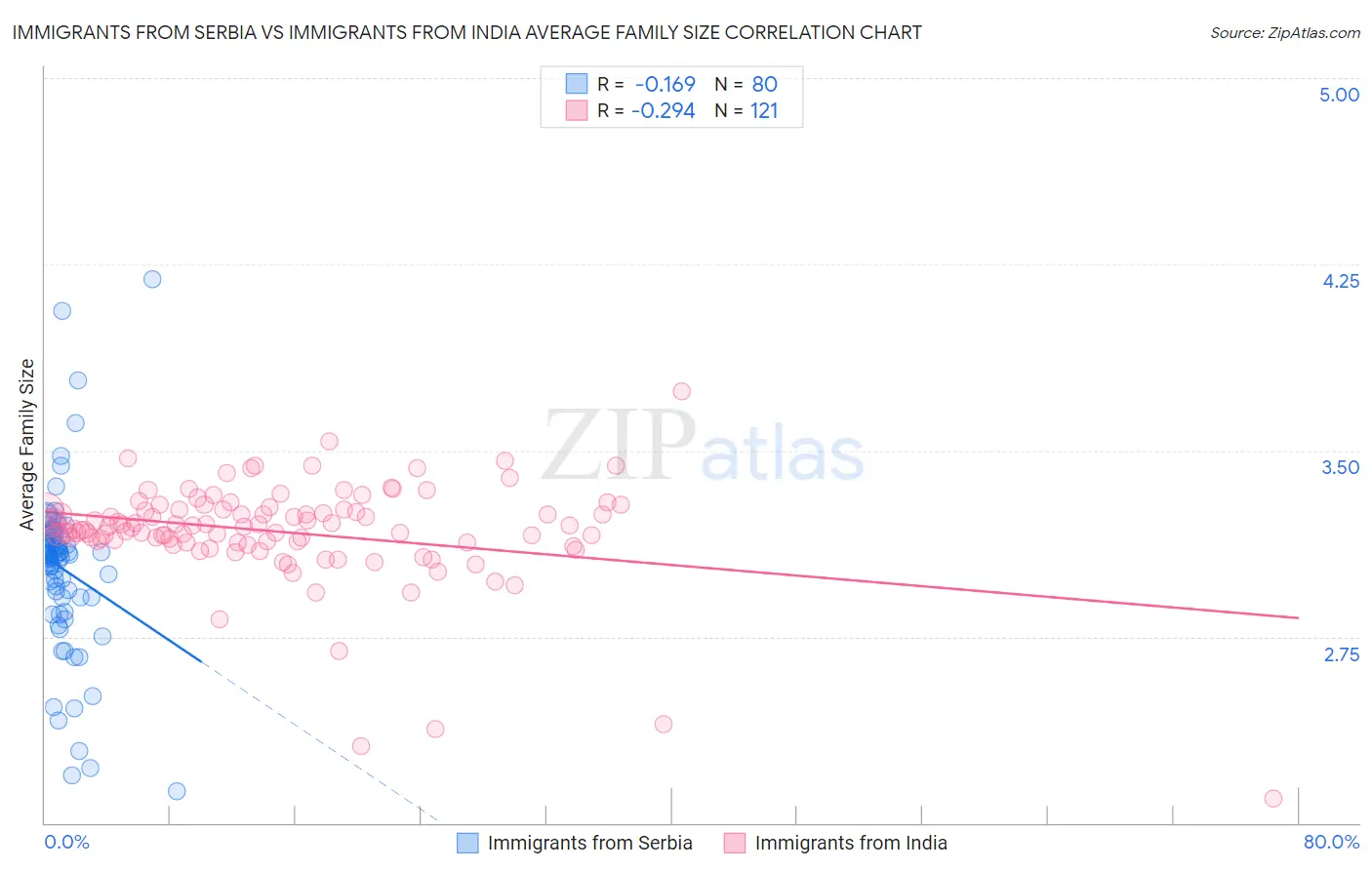 Immigrants from Serbia vs Immigrants from India Average Family Size