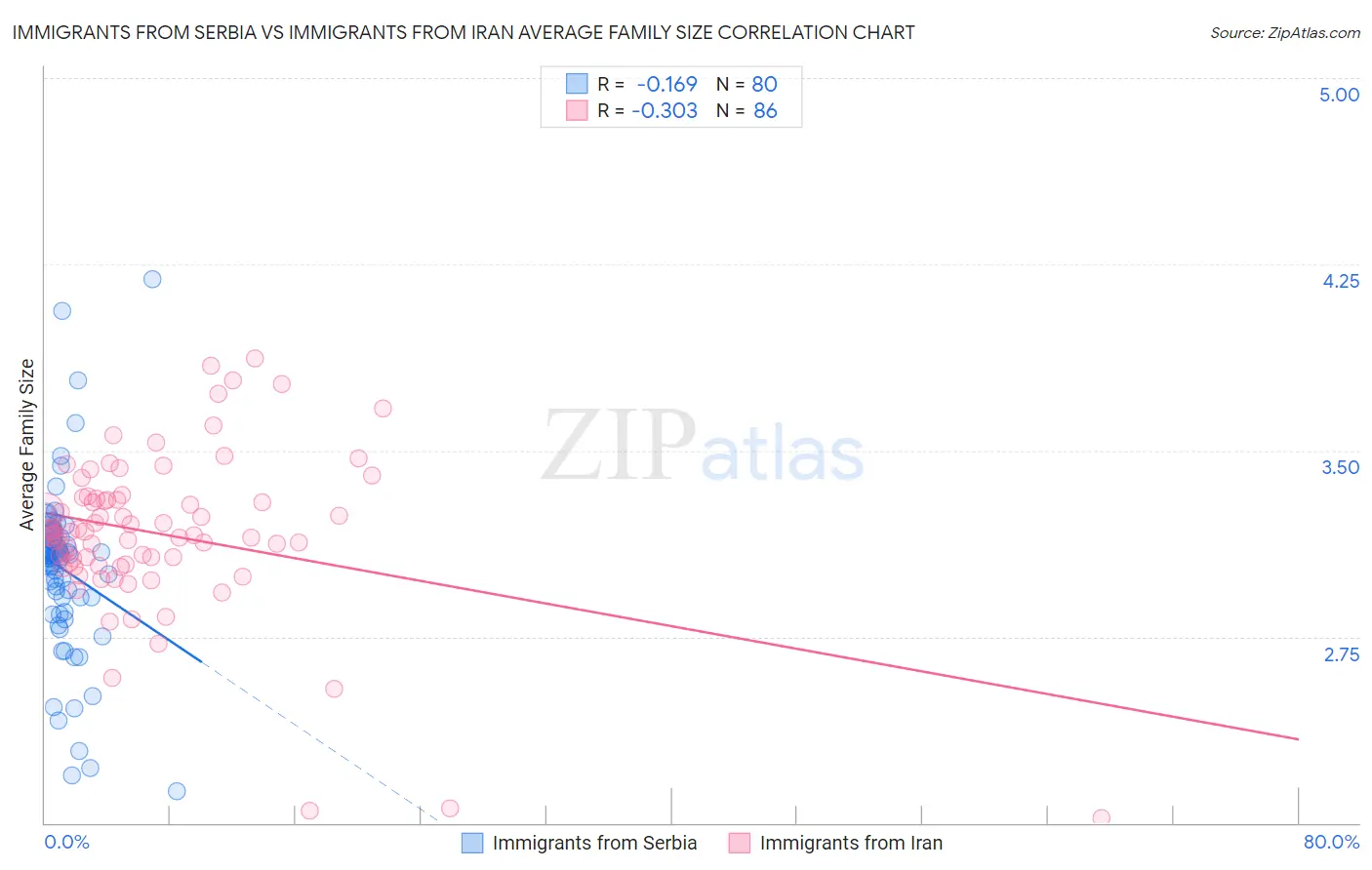 Immigrants from Serbia vs Immigrants from Iran Average Family Size