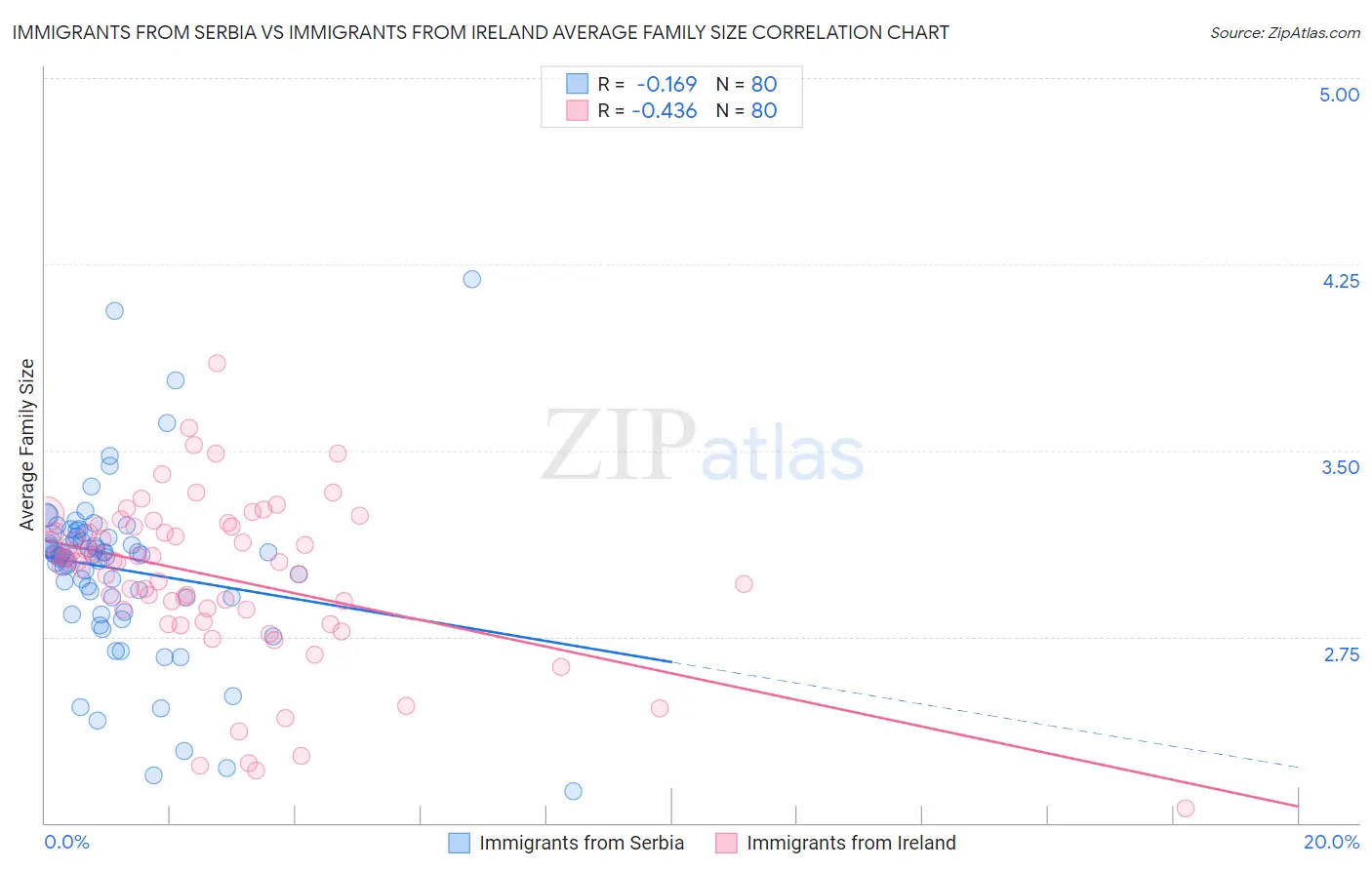 Immigrants from Serbia vs Immigrants from Ireland Average Family Size