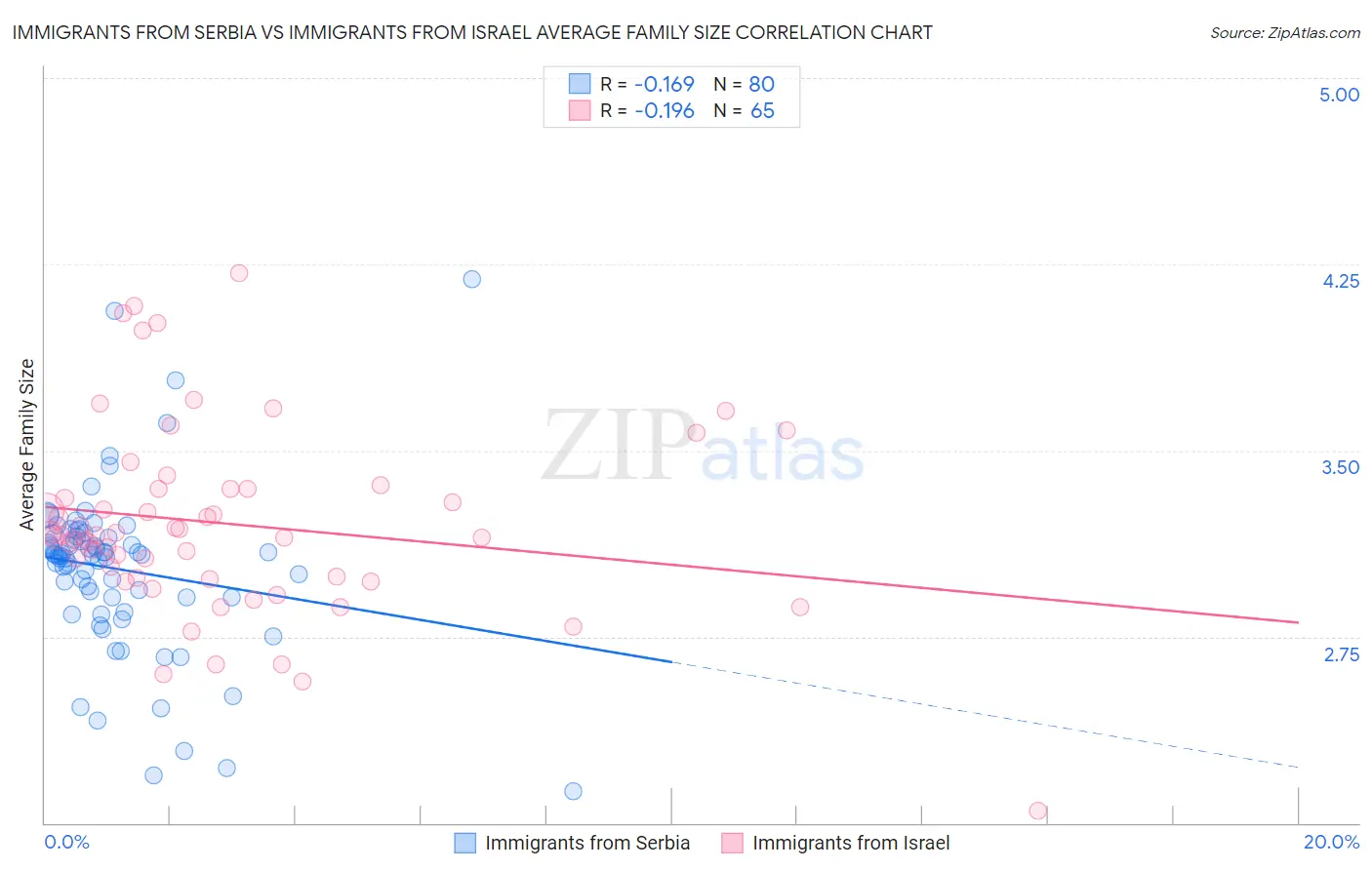 Immigrants from Serbia vs Immigrants from Israel Average Family Size