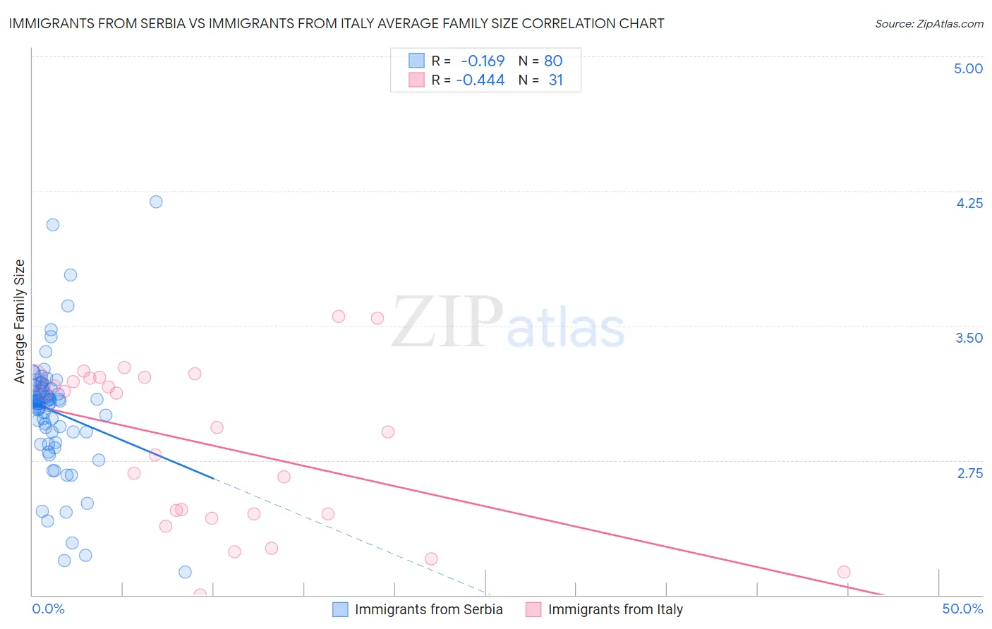 Immigrants from Serbia vs Immigrants from Italy Average Family Size