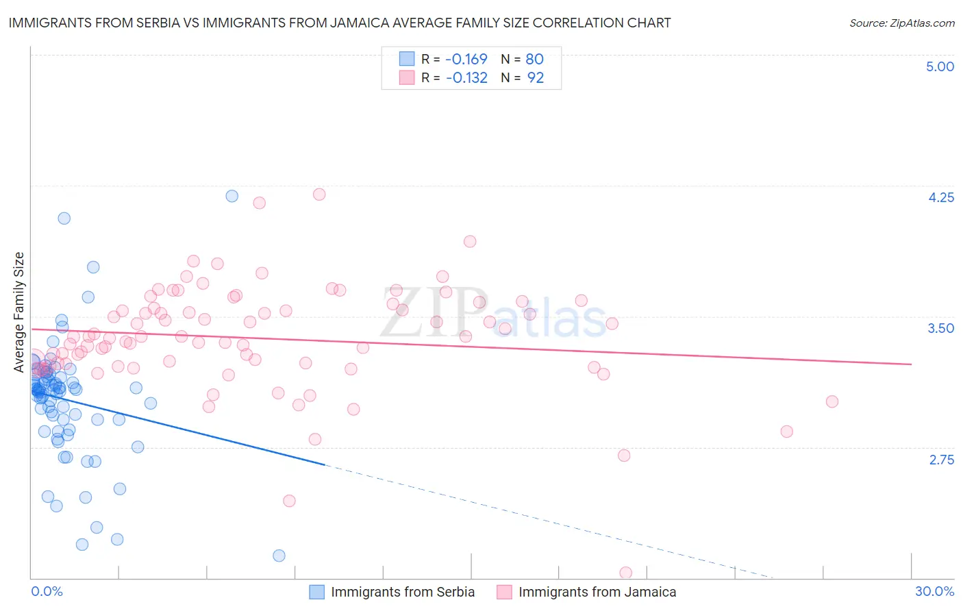 Immigrants from Serbia vs Immigrants from Jamaica Average Family Size