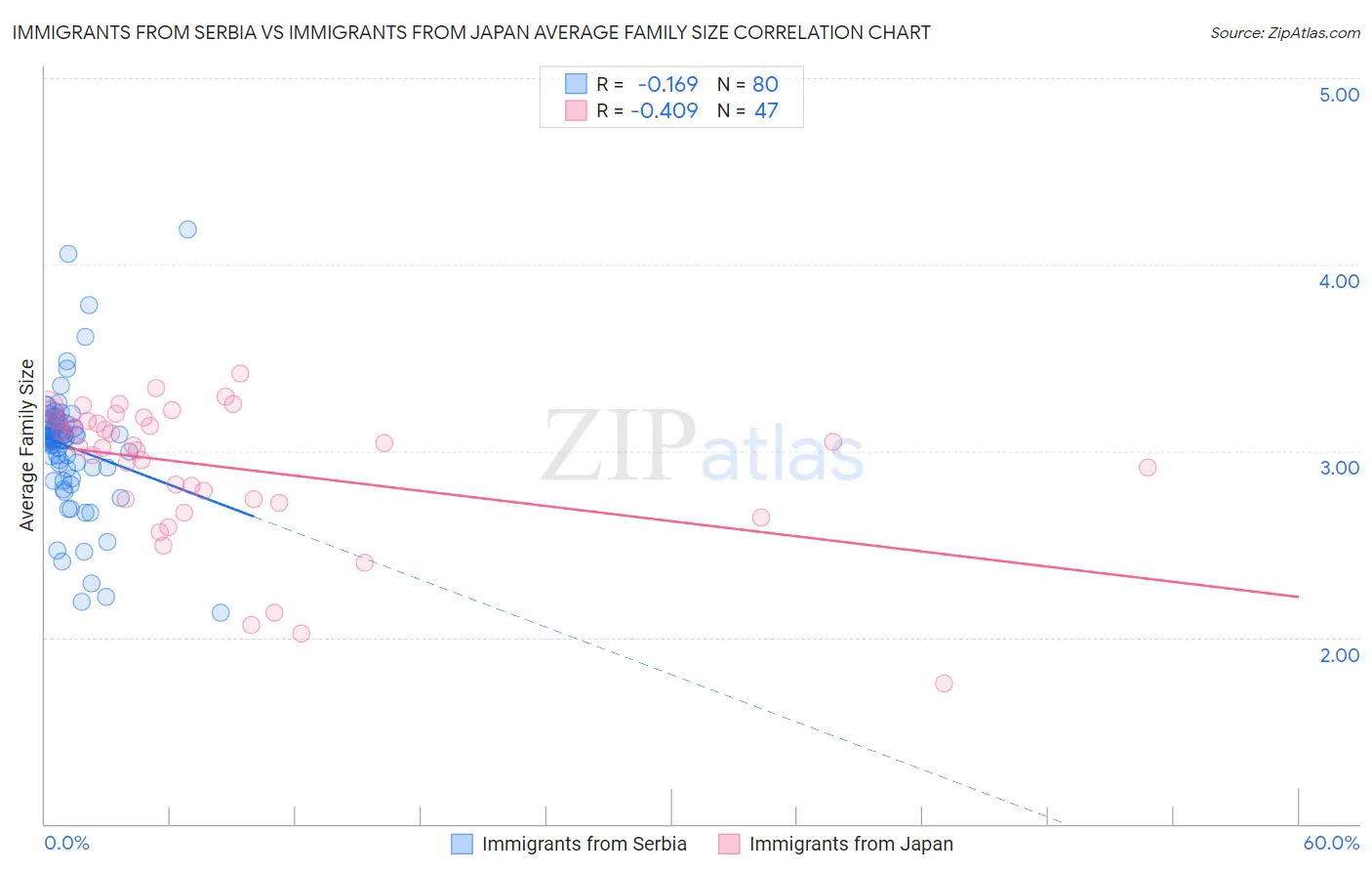 Immigrants from Serbia vs Immigrants from Japan Average Family Size