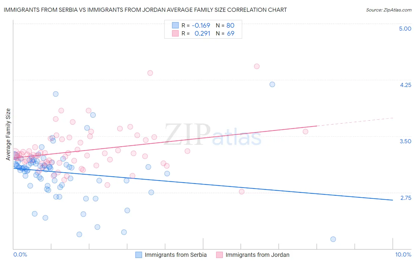 Immigrants from Serbia vs Immigrants from Jordan Average Family Size