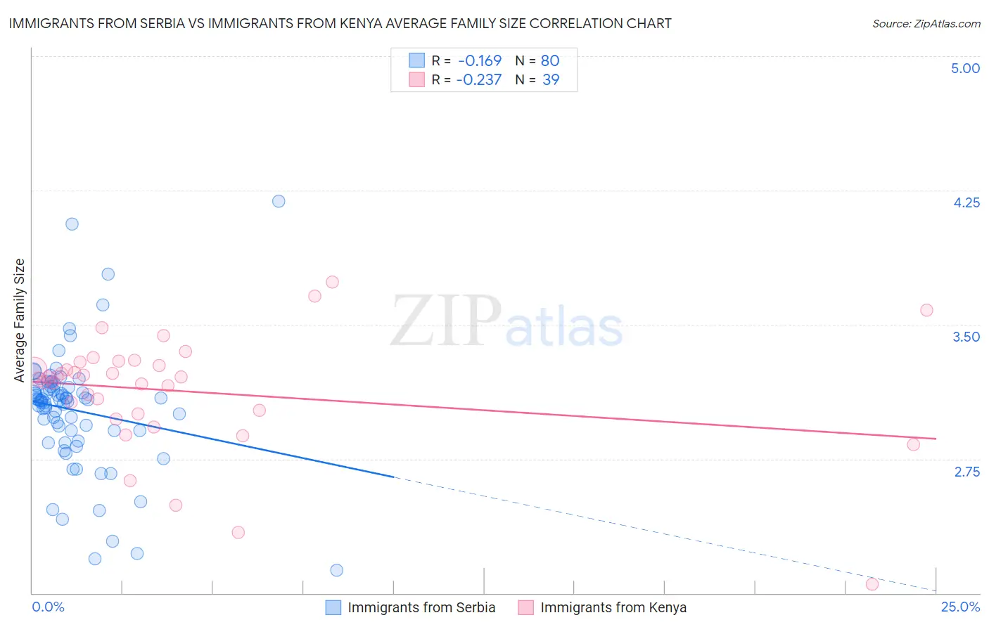 Immigrants from Serbia vs Immigrants from Kenya Average Family Size