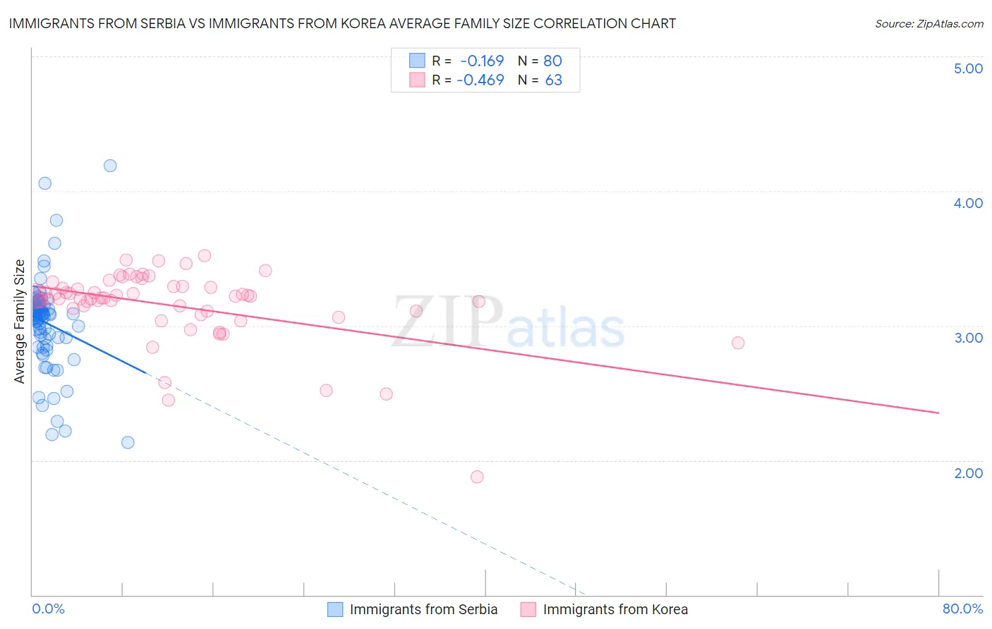 Immigrants from Serbia vs Immigrants from Korea Average Family Size