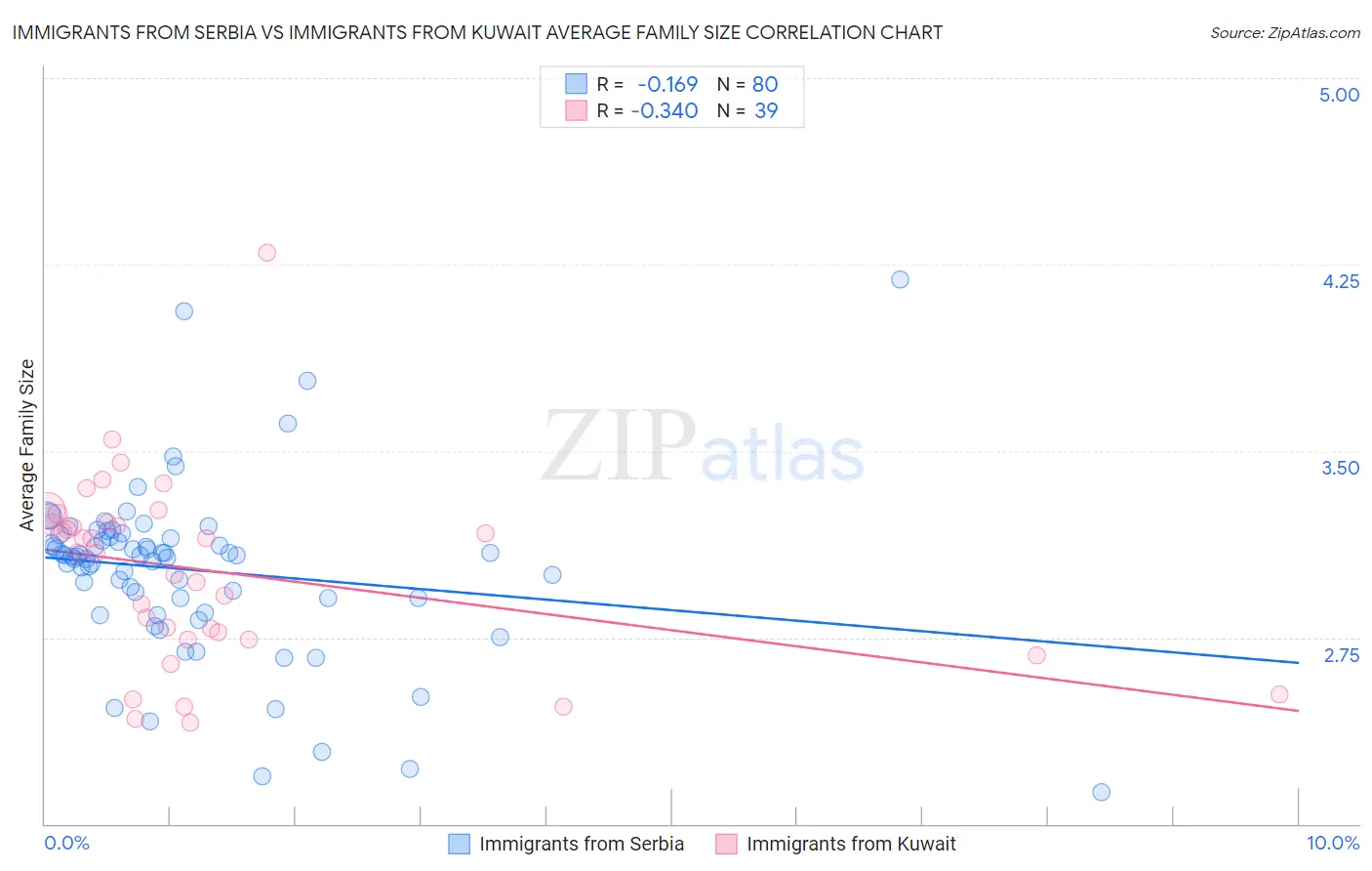 Immigrants from Serbia vs Immigrants from Kuwait Average Family Size