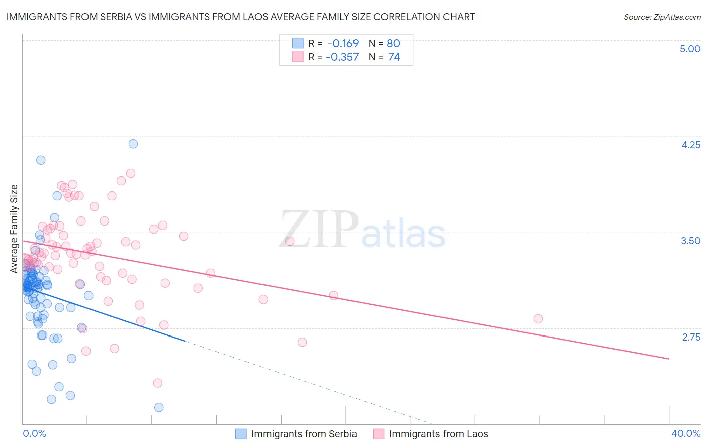 Immigrants from Serbia vs Immigrants from Laos Average Family Size