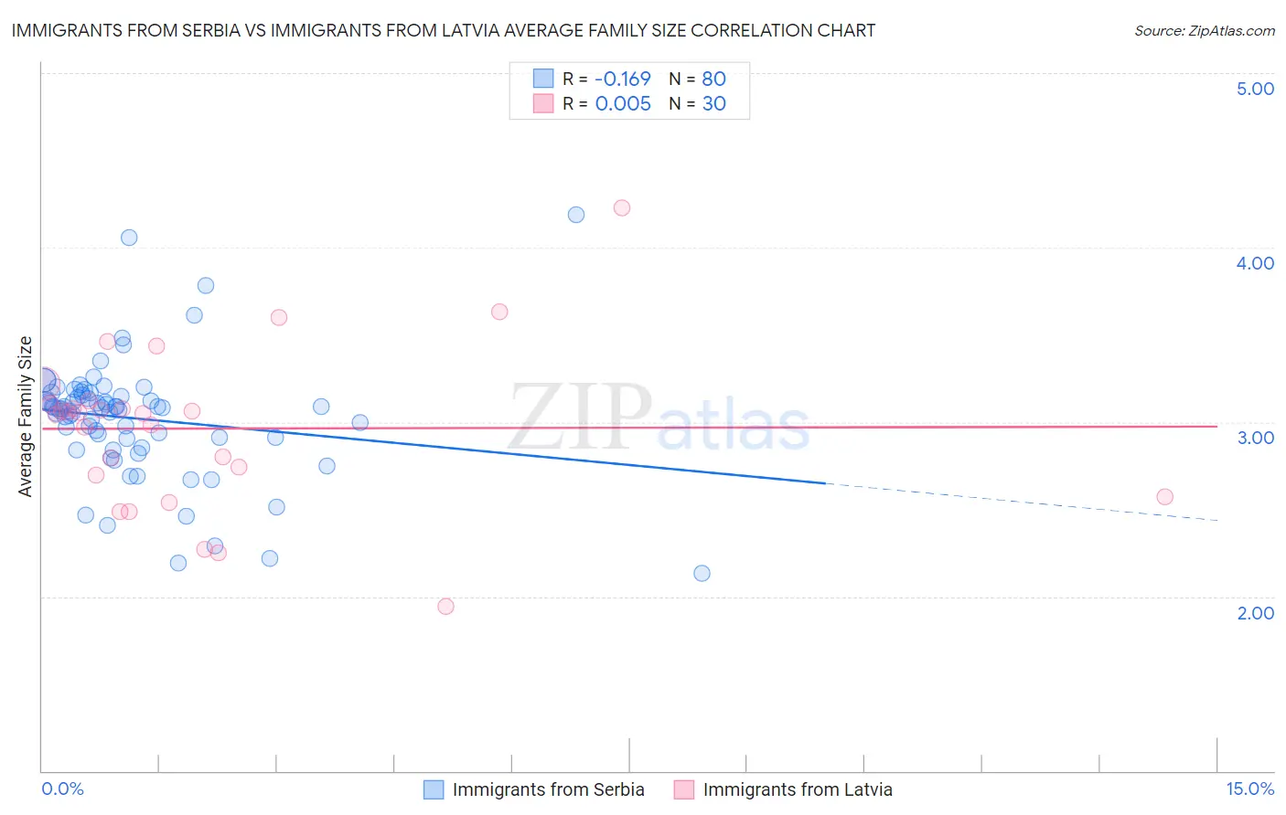 Immigrants from Serbia vs Immigrants from Latvia Average Family Size