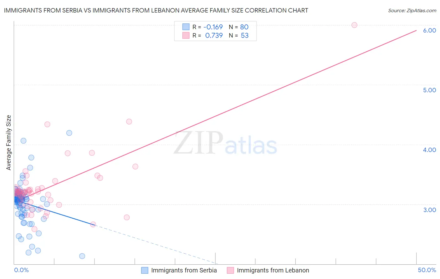 Immigrants from Serbia vs Immigrants from Lebanon Average Family Size