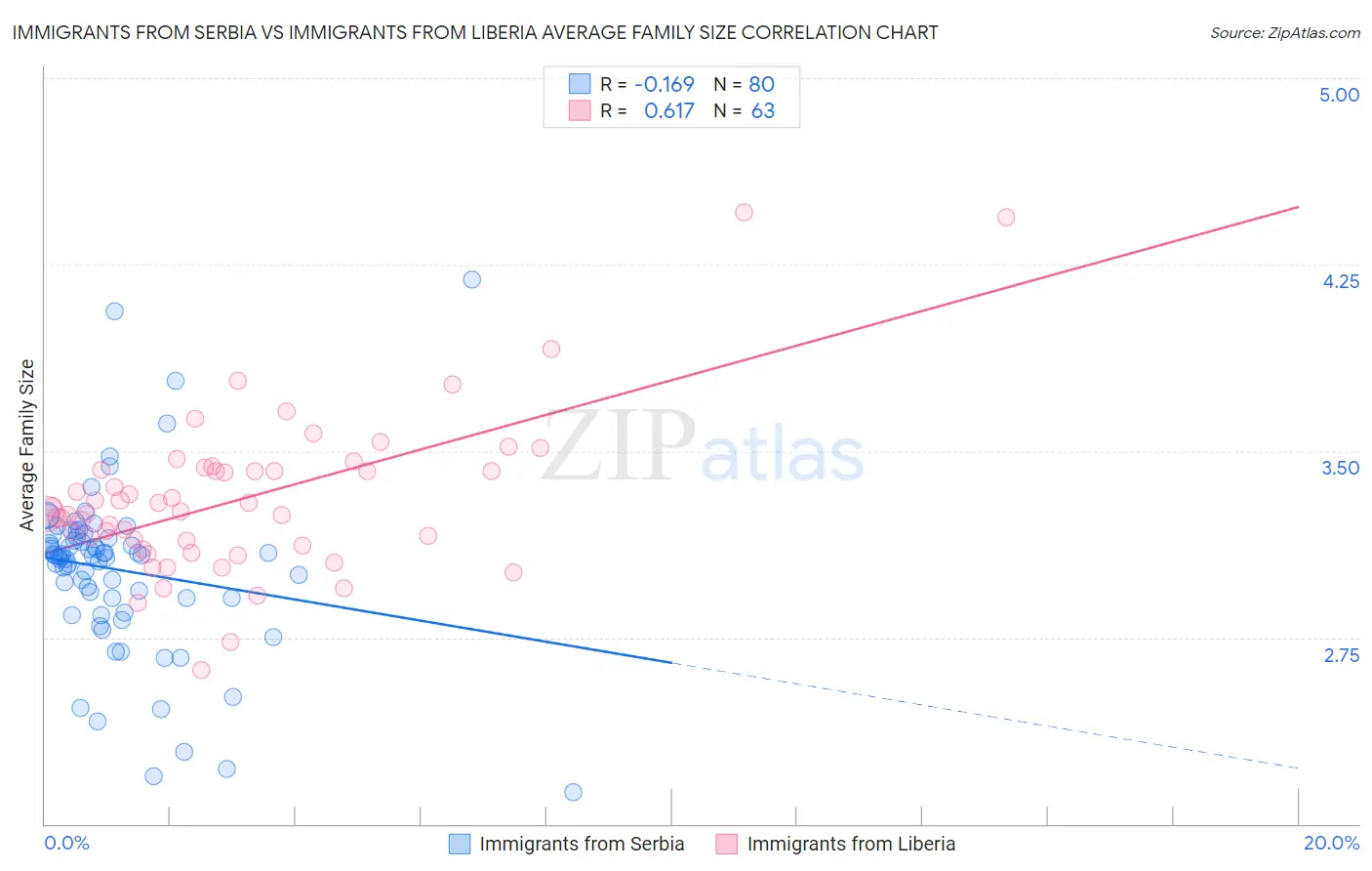 Immigrants from Serbia vs Immigrants from Liberia Average Family Size