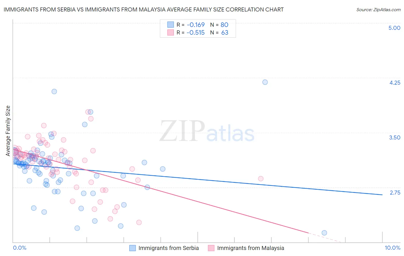 Immigrants from Serbia vs Immigrants from Malaysia Average Family Size