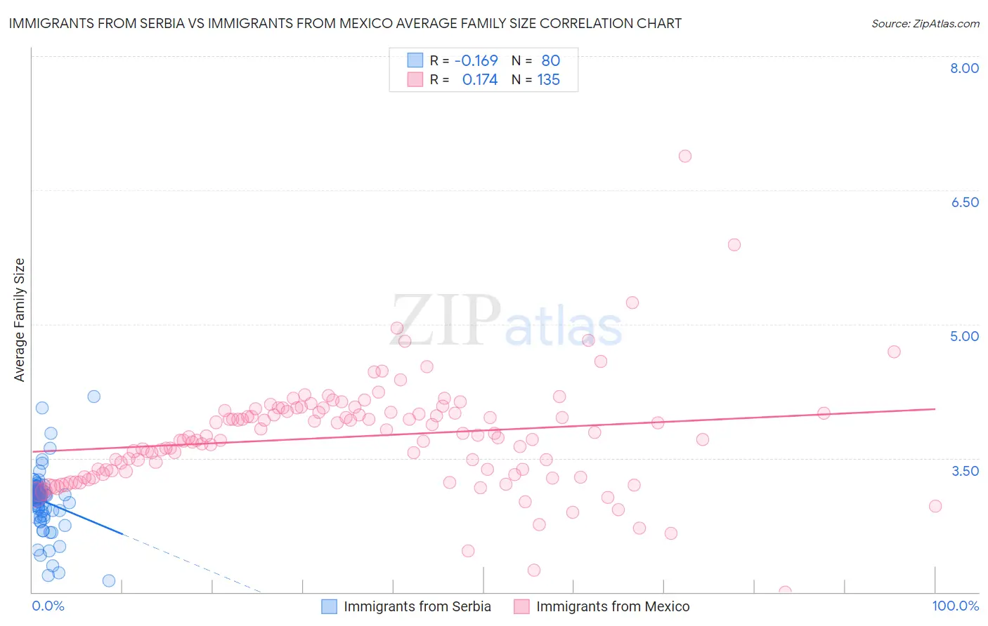 Immigrants from Serbia vs Immigrants from Mexico Average Family Size