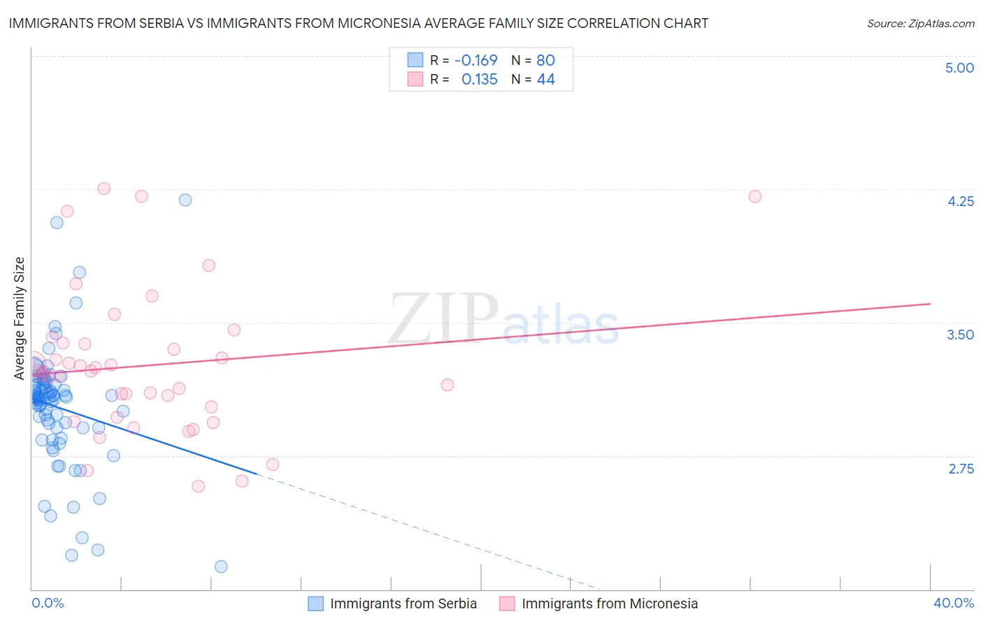 Immigrants from Serbia vs Immigrants from Micronesia Average Family Size