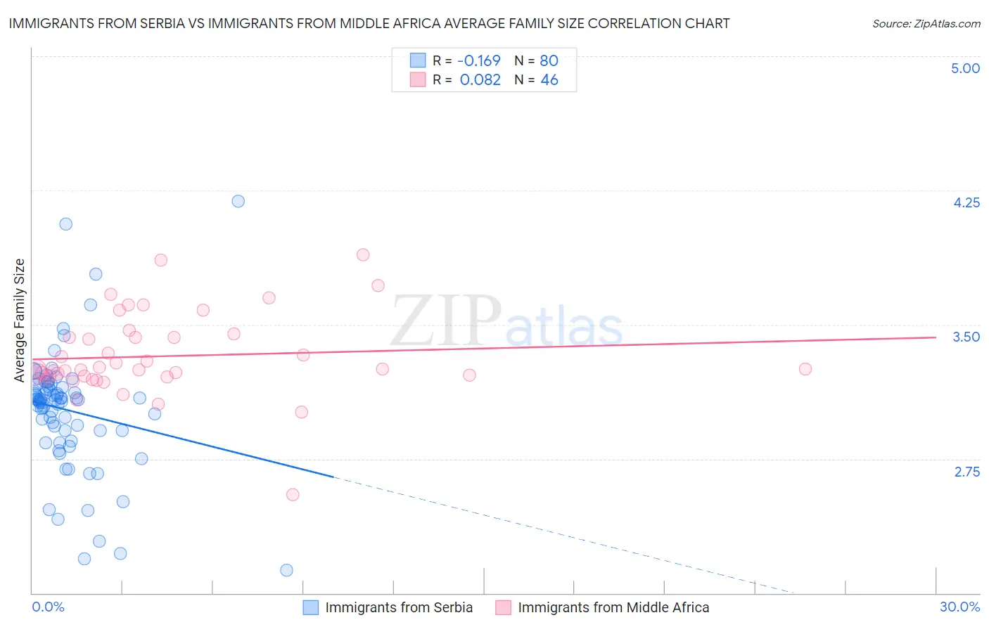 Immigrants from Serbia vs Immigrants from Middle Africa Average Family Size