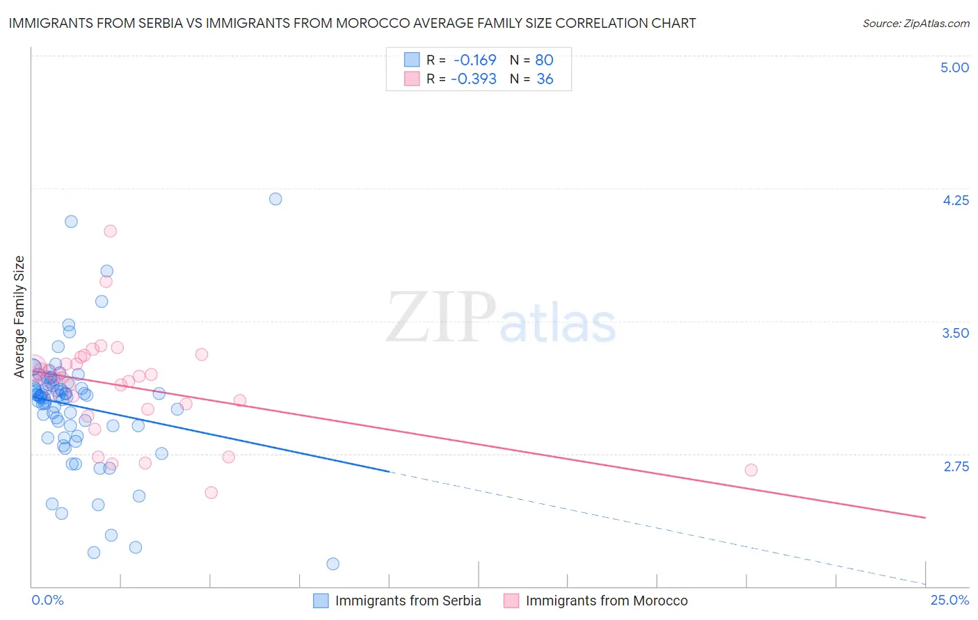 Immigrants from Serbia vs Immigrants from Morocco Average Family Size