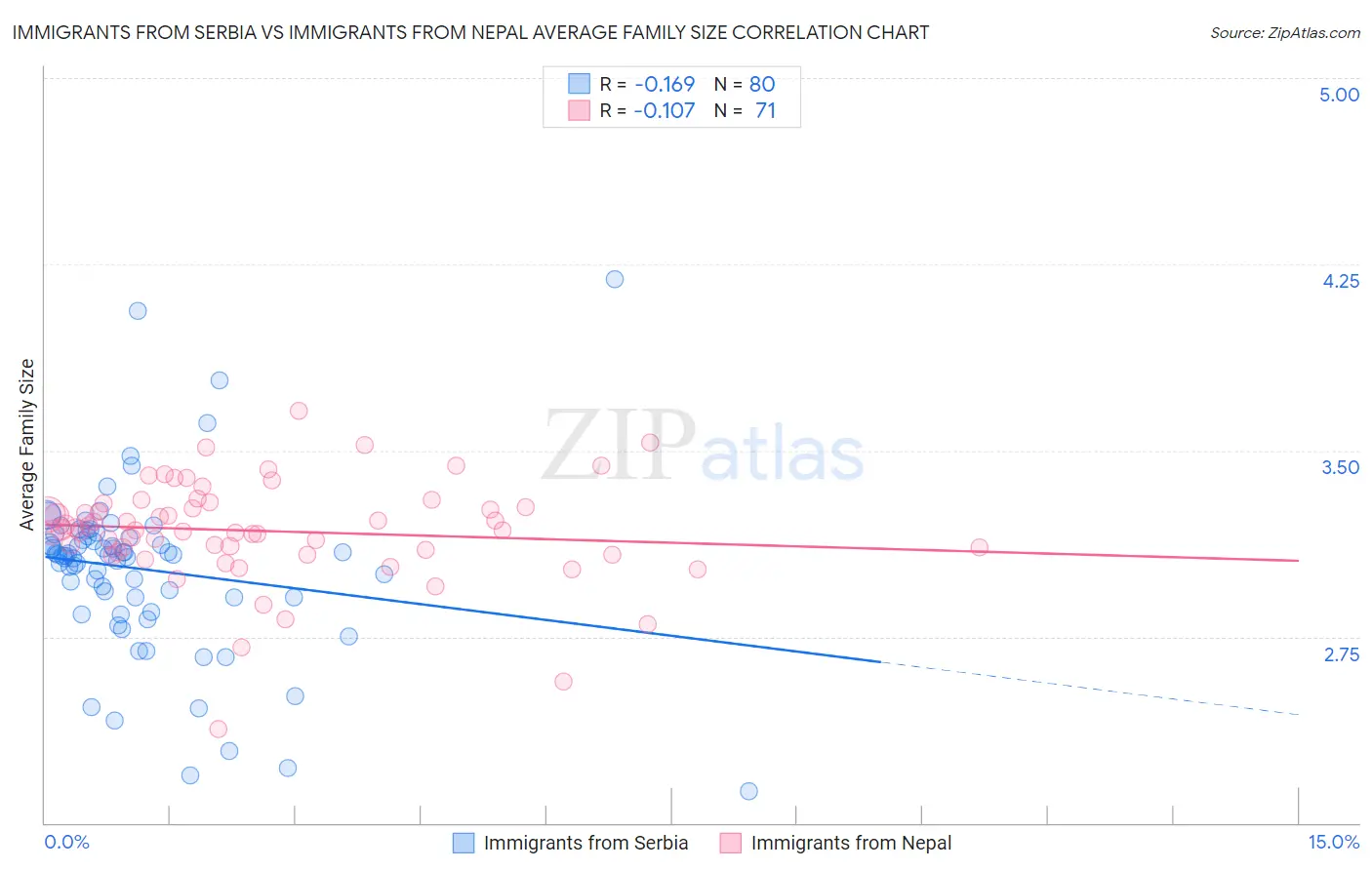 Immigrants from Serbia vs Immigrants from Nepal Average Family Size
