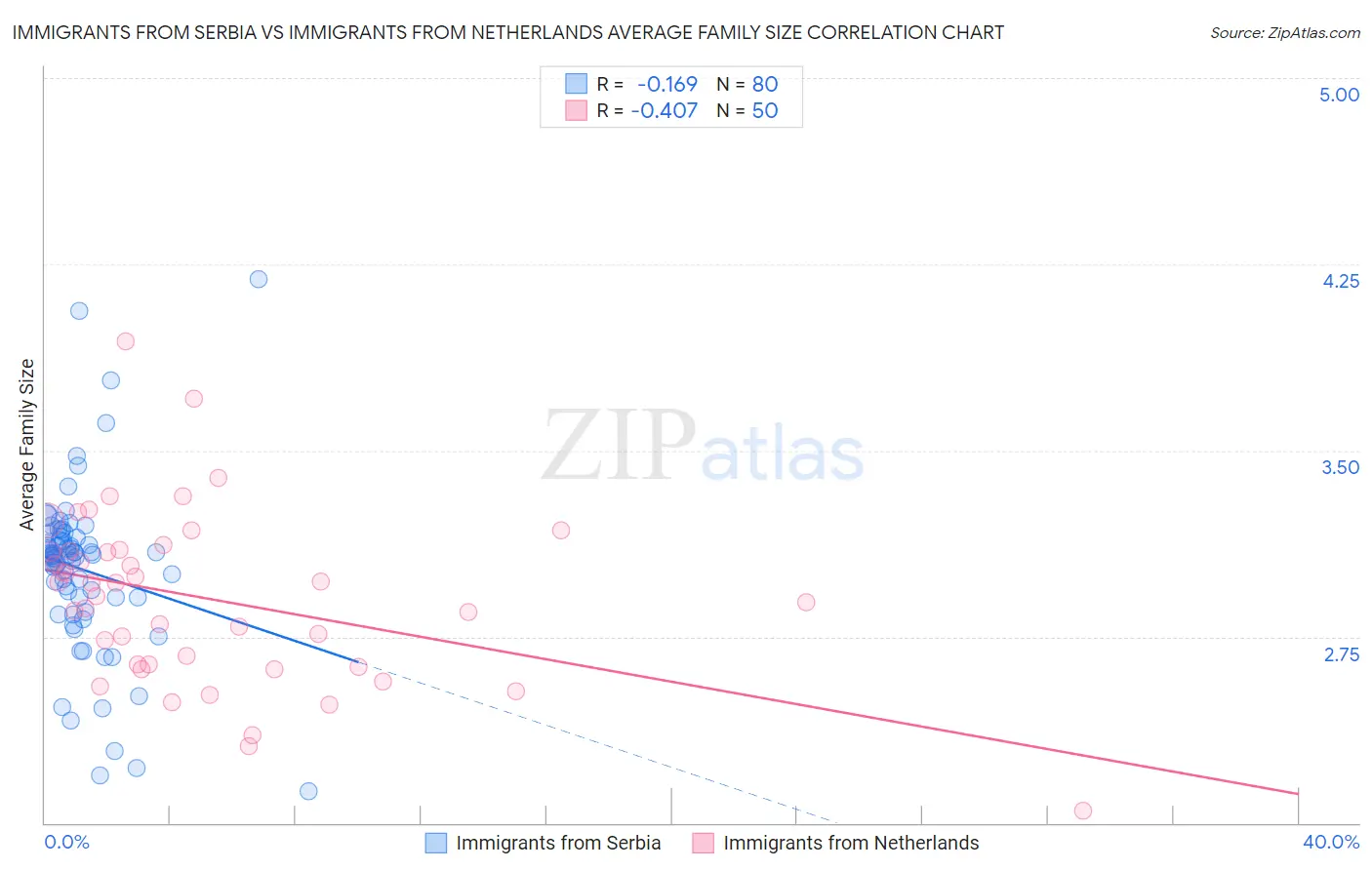 Immigrants from Serbia vs Immigrants from Netherlands Average Family Size