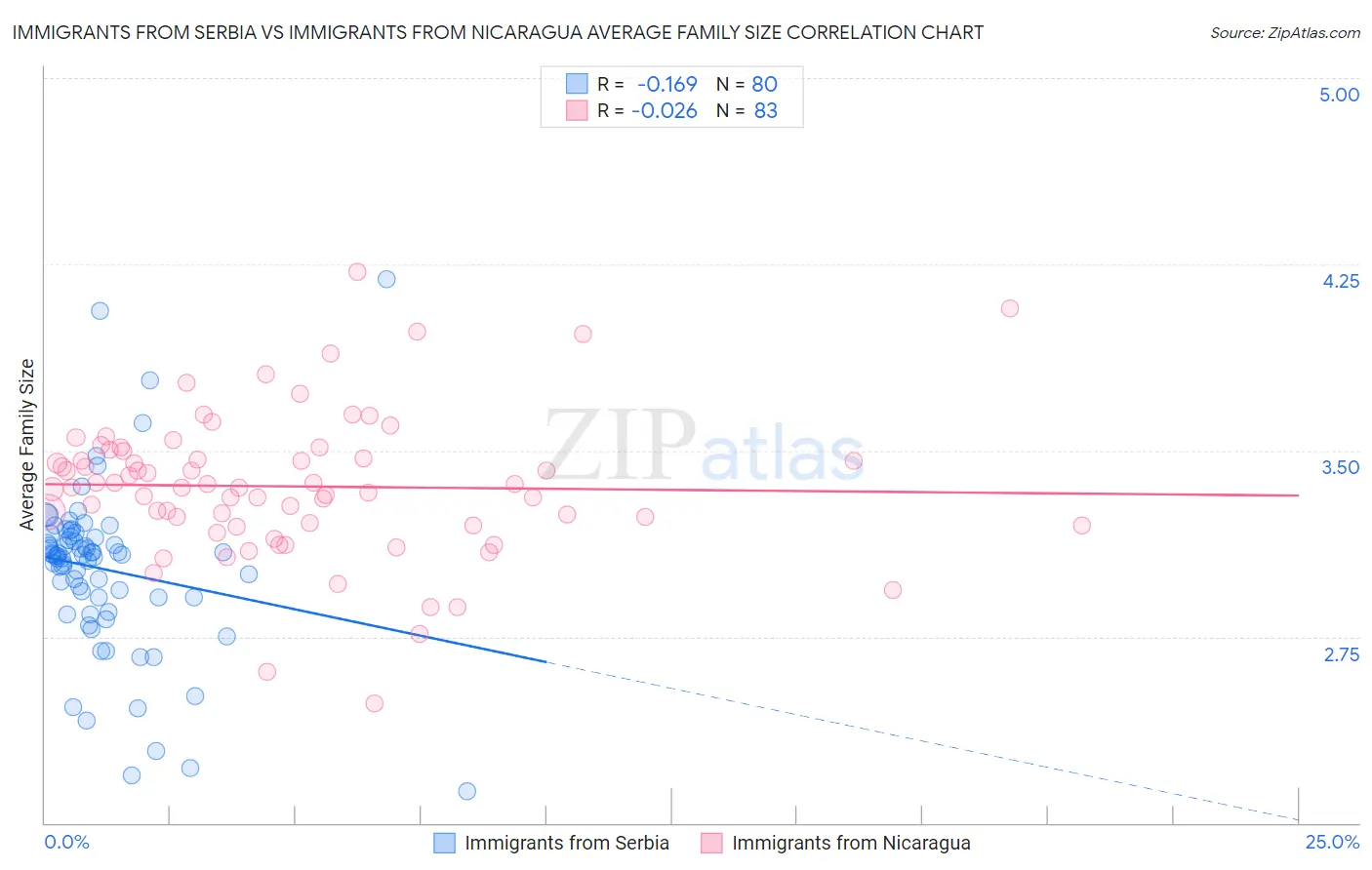 Immigrants from Serbia vs Immigrants from Nicaragua Average Family Size