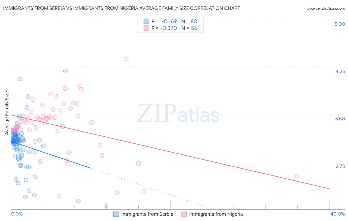 Immigrants from Serbia vs Immigrants from Nigeria Average Family Size