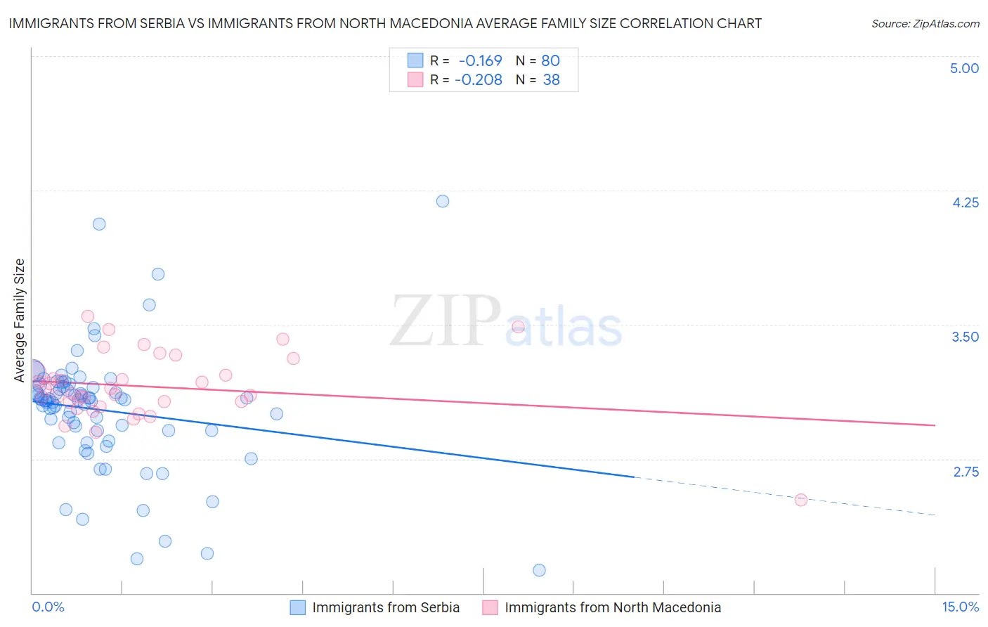 Immigrants from Serbia vs Immigrants from North Macedonia Average Family Size