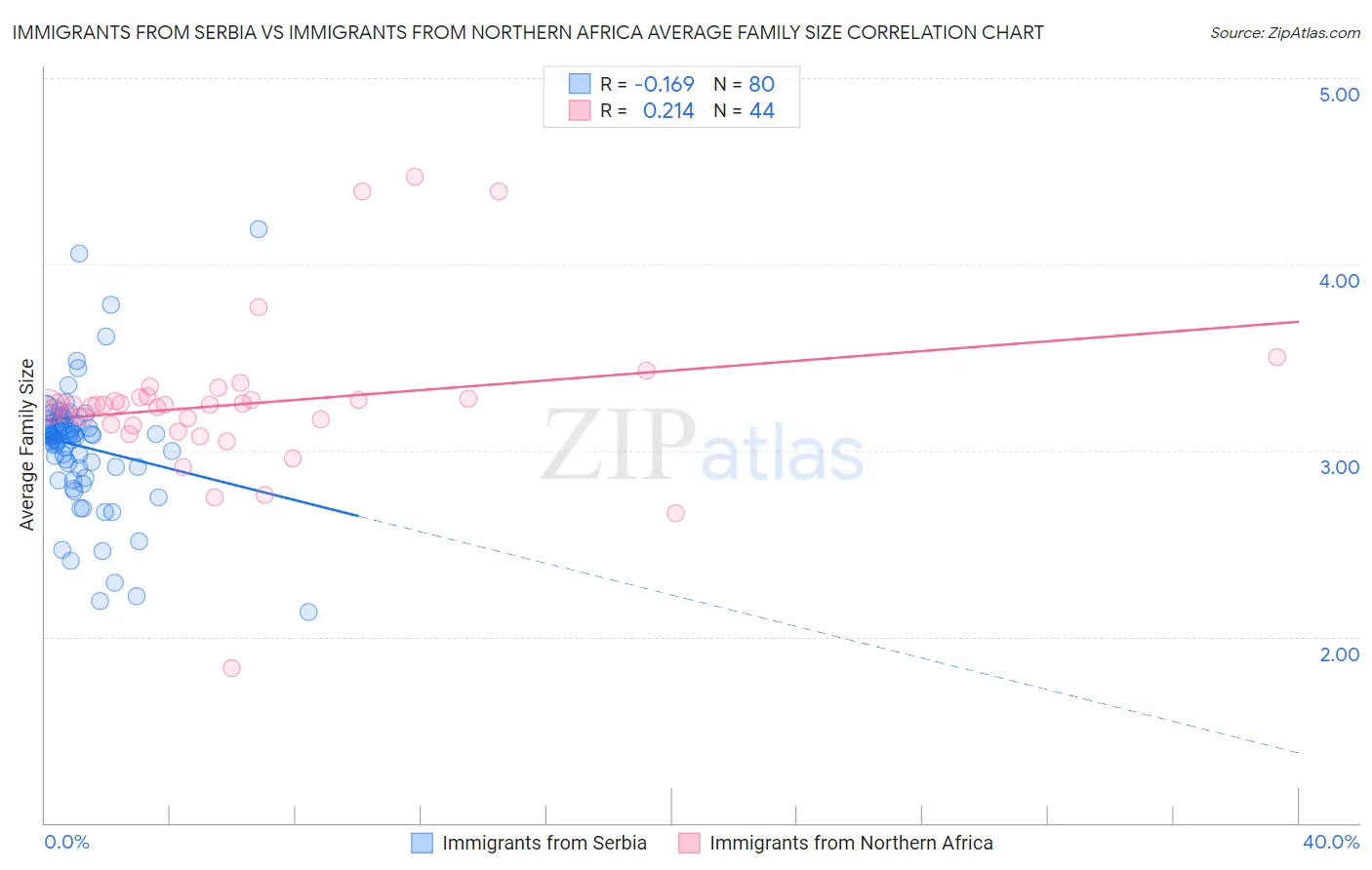 Immigrants from Serbia vs Immigrants from Northern Africa Average Family Size