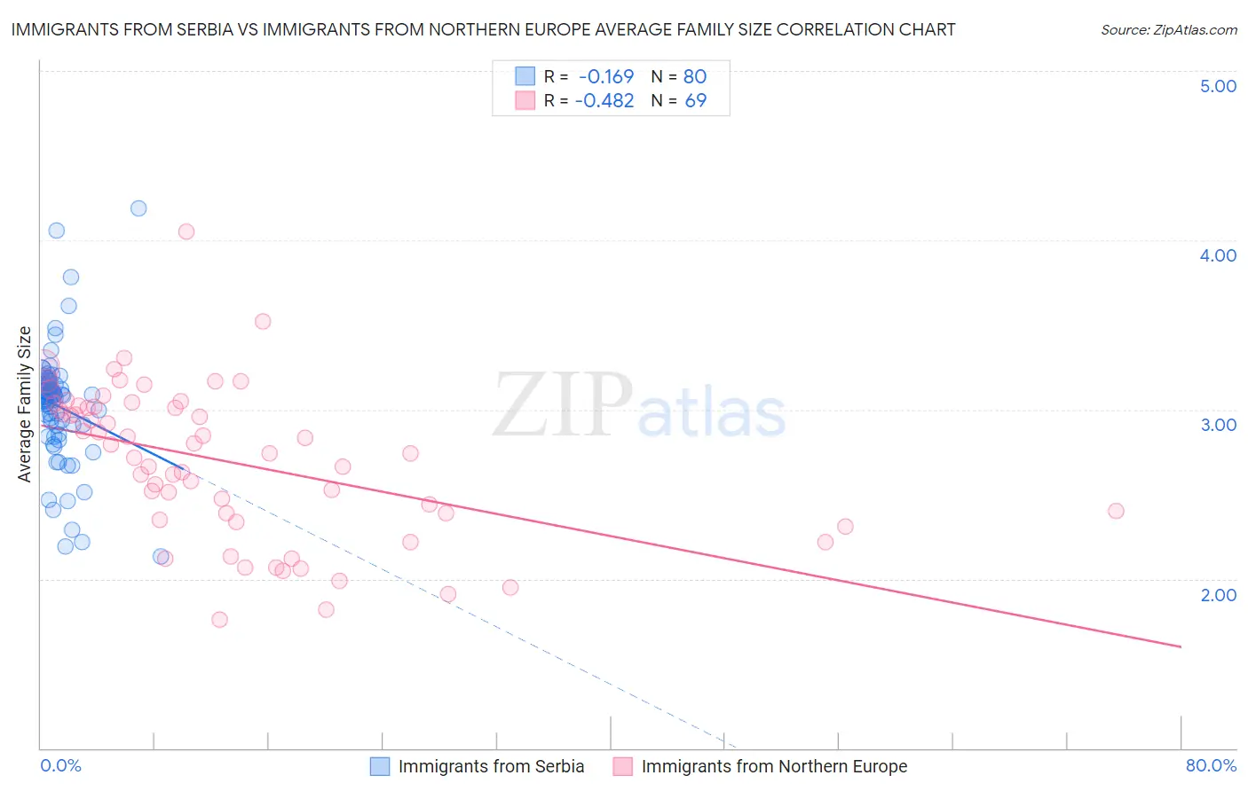 Immigrants from Serbia vs Immigrants from Northern Europe Average Family Size