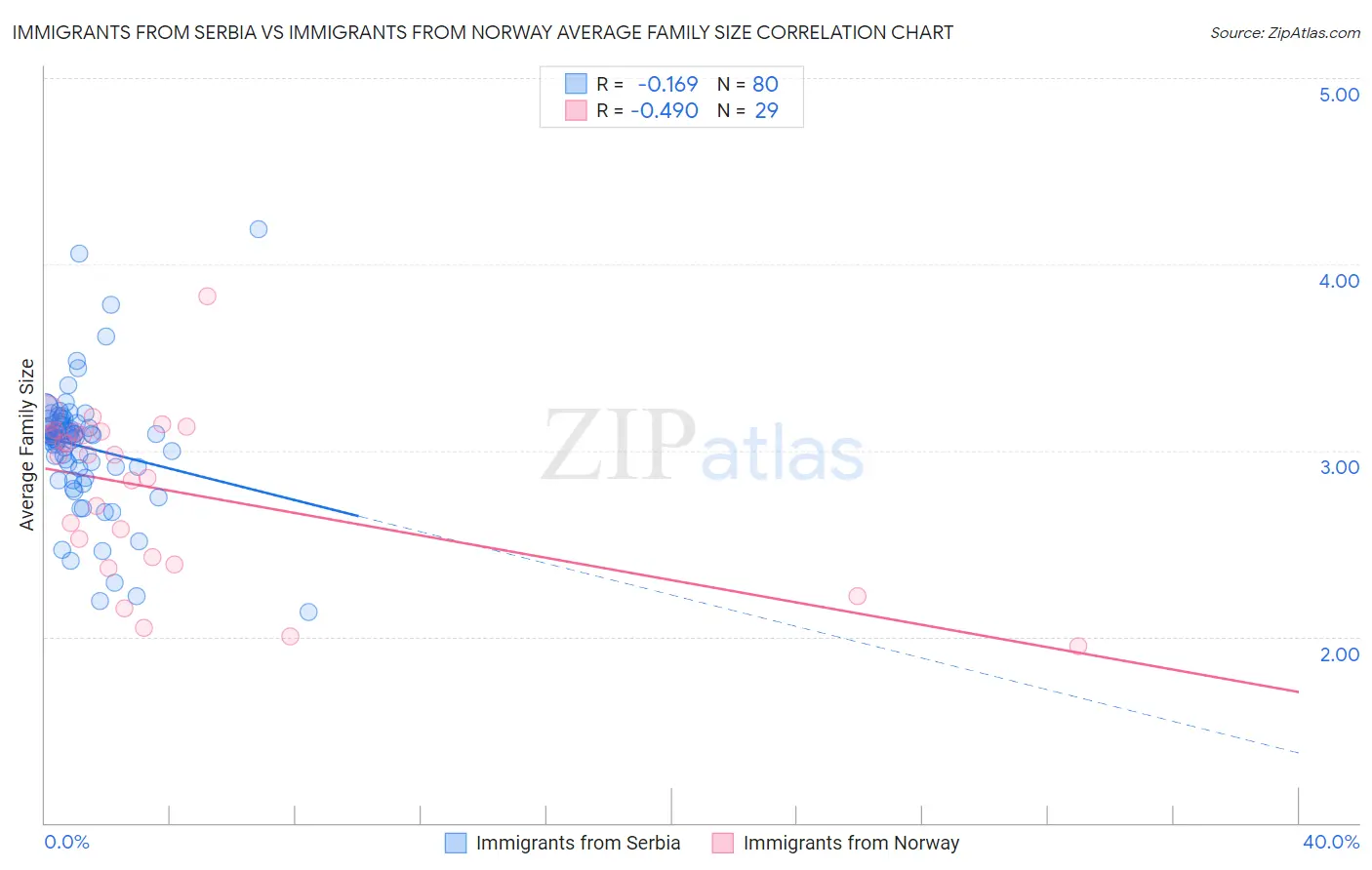 Immigrants from Serbia vs Immigrants from Norway Average Family Size