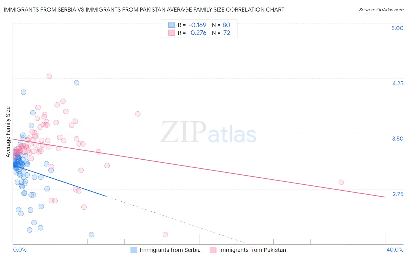 Immigrants from Serbia vs Immigrants from Pakistan Average Family Size