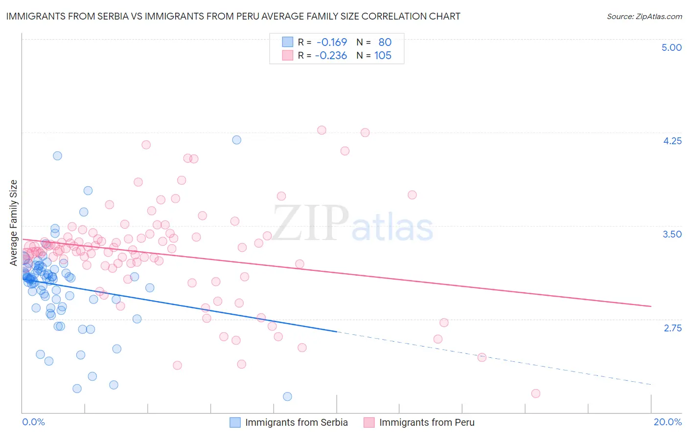 Immigrants from Serbia vs Immigrants from Peru Average Family Size