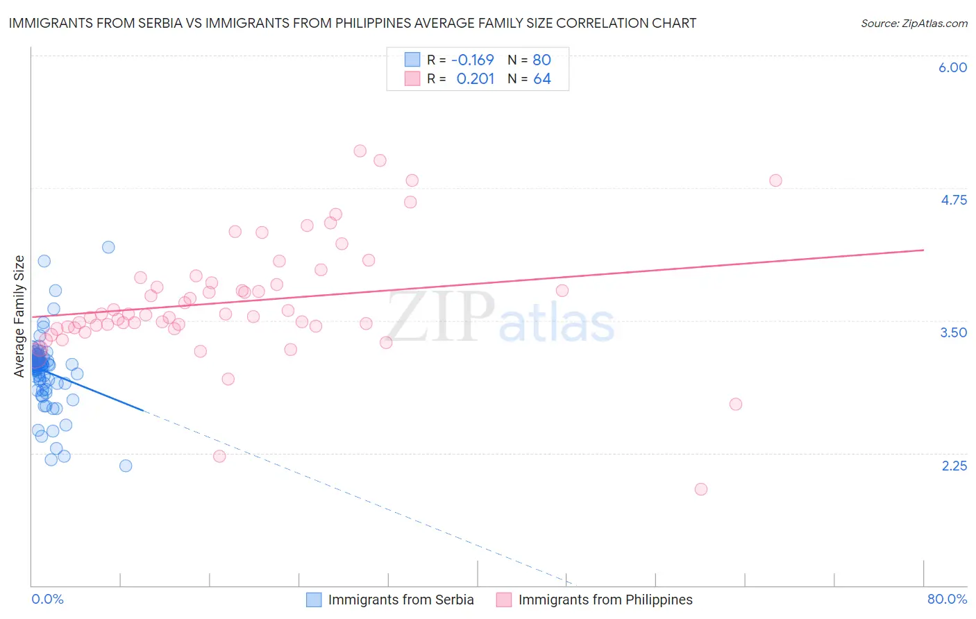 Immigrants from Serbia vs Immigrants from Philippines Average Family Size
