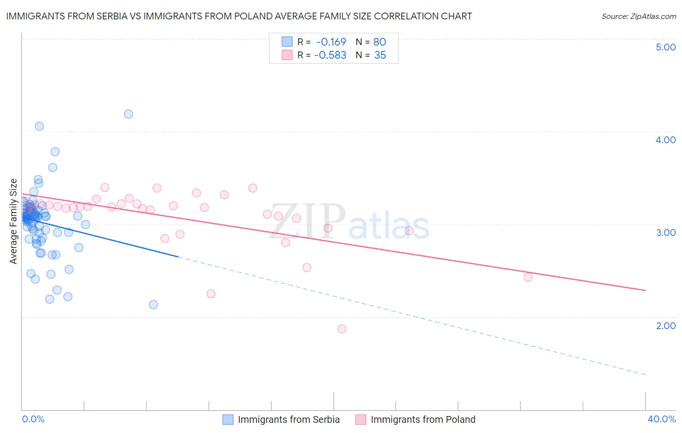 Immigrants from Serbia vs Immigrants from Poland Average Family Size
