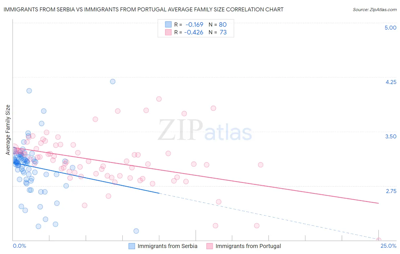 Immigrants from Serbia vs Immigrants from Portugal Average Family Size