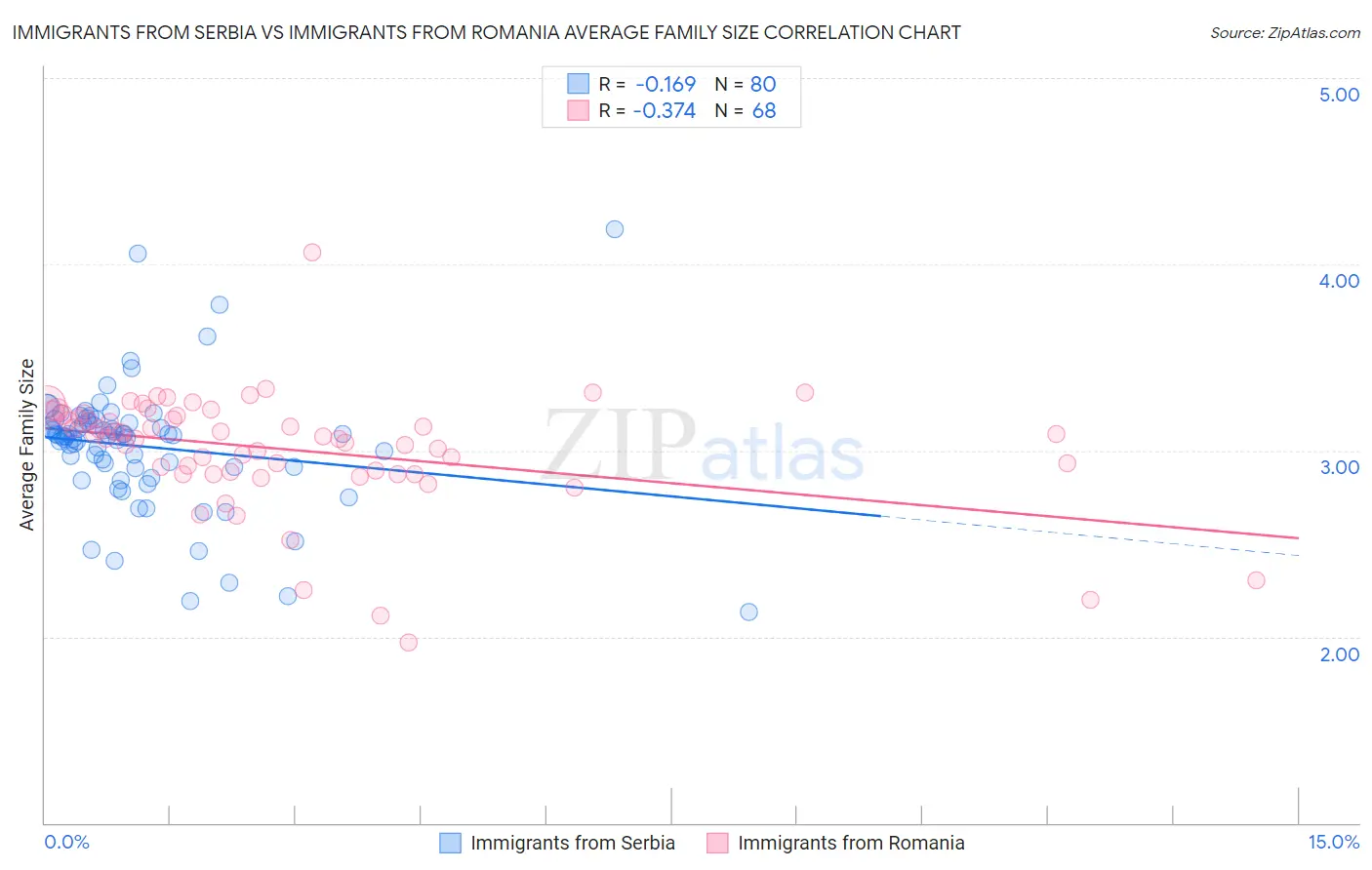 Immigrants from Serbia vs Immigrants from Romania Average Family Size