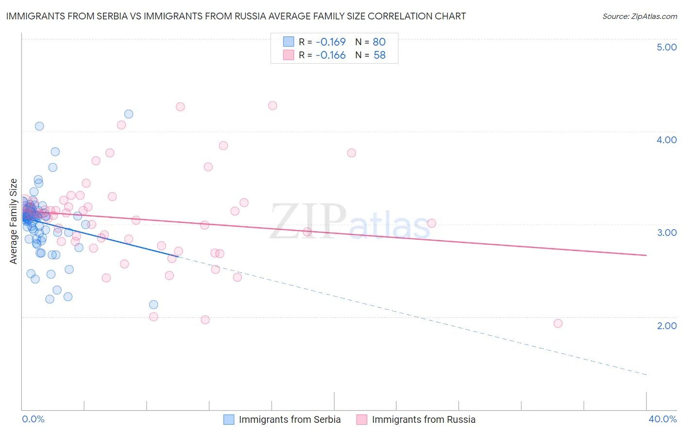 Immigrants from Serbia vs Immigrants from Russia Average Family Size