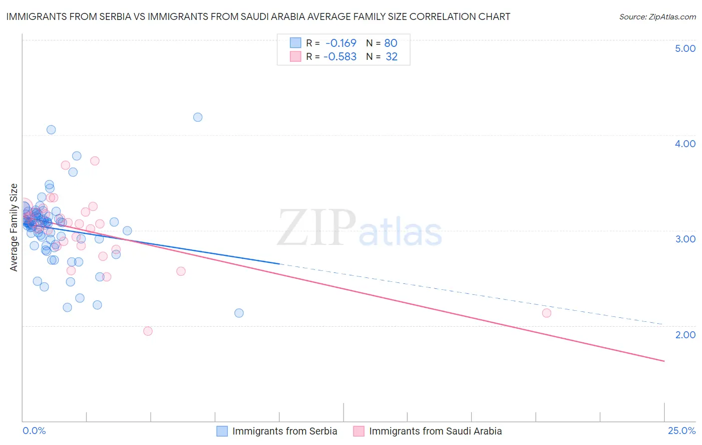 Immigrants from Serbia vs Immigrants from Saudi Arabia Average Family Size